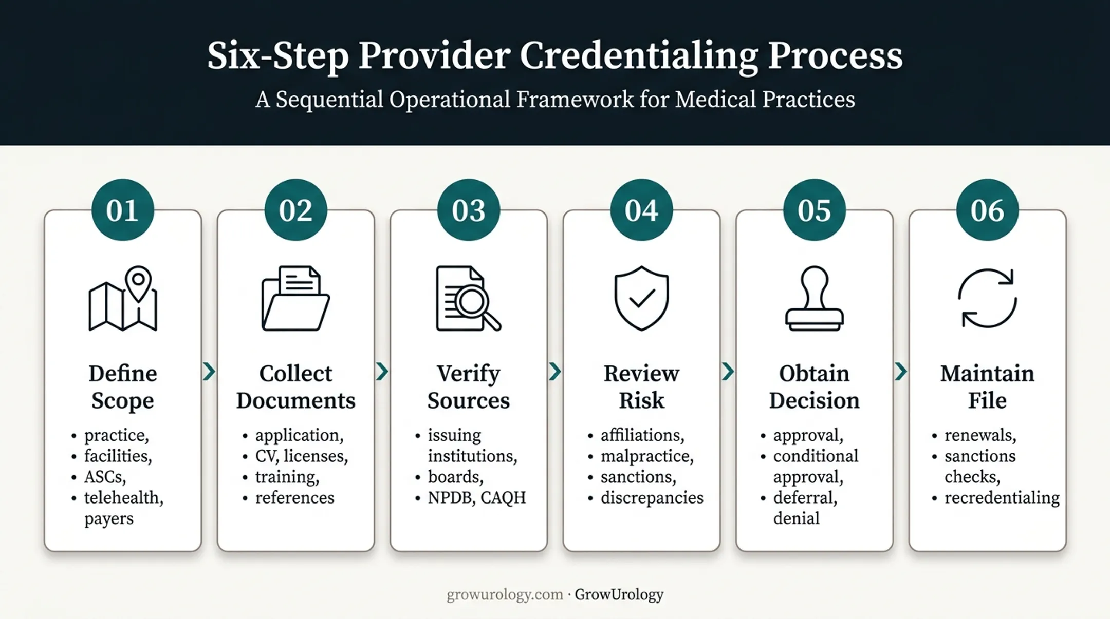 Six-step urology provider credentialing process from scope to monitoring