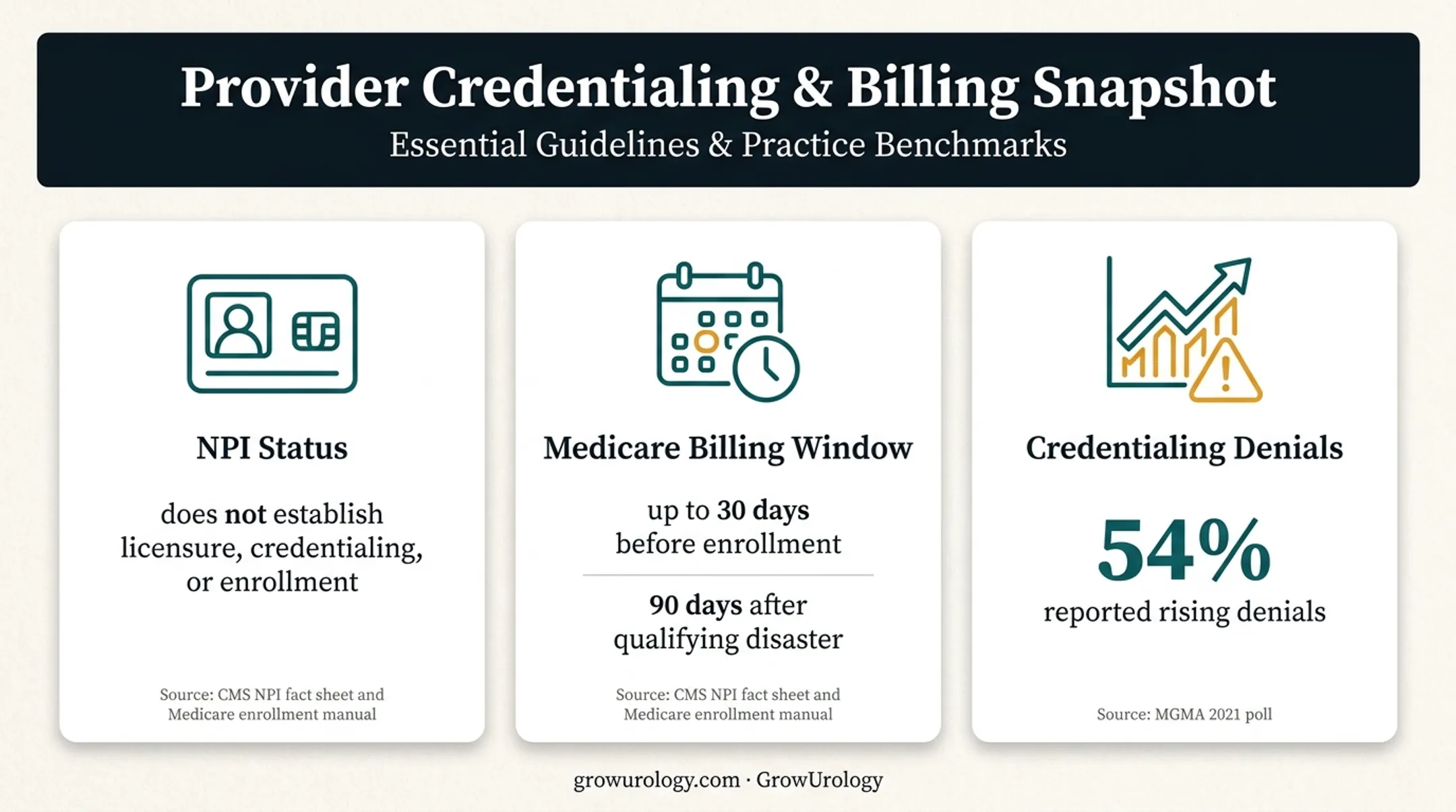 Credentialing financial impact and Medicare enrollment timing statistics