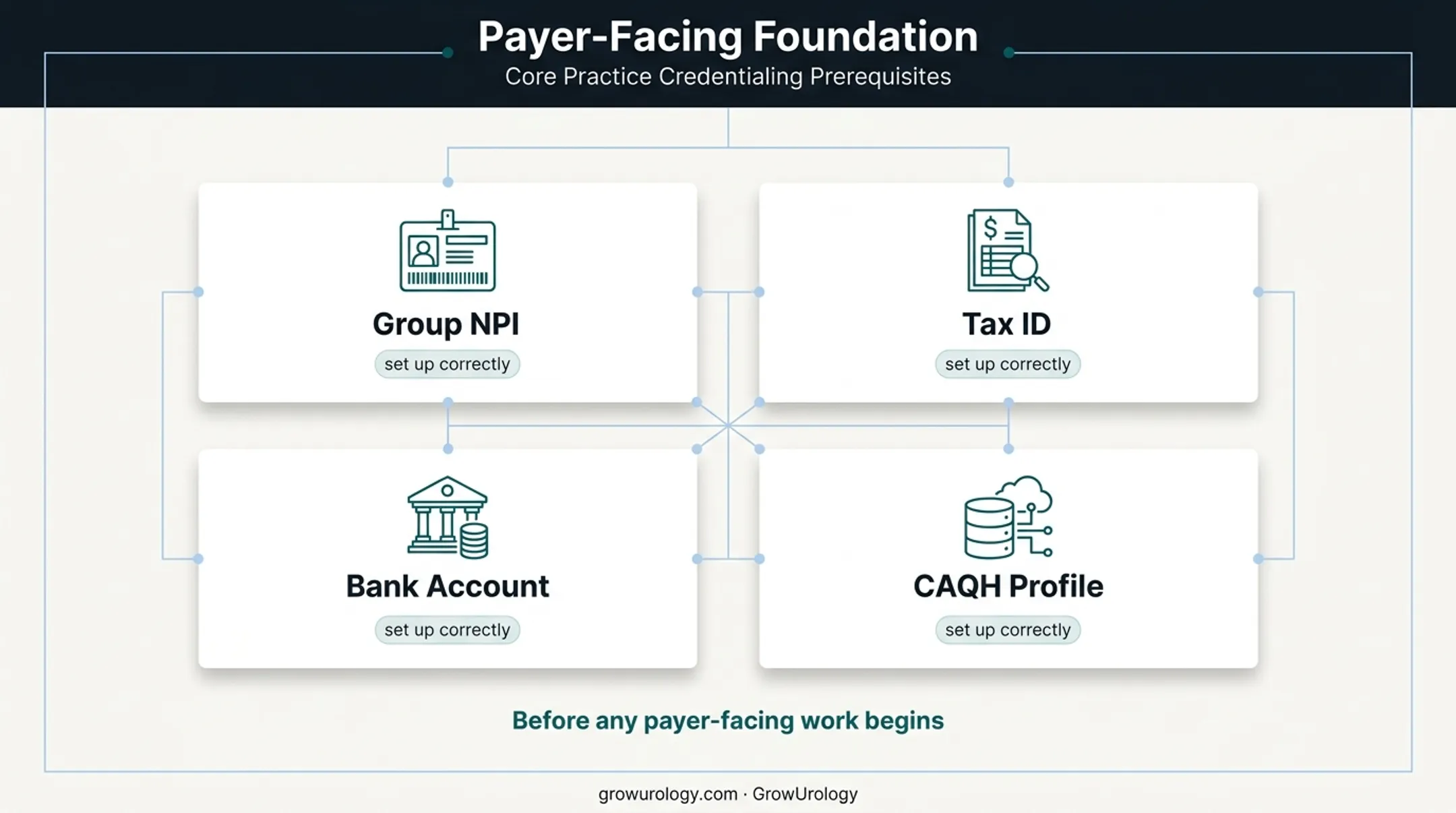Four foundational provider data elements required before payer enrollment