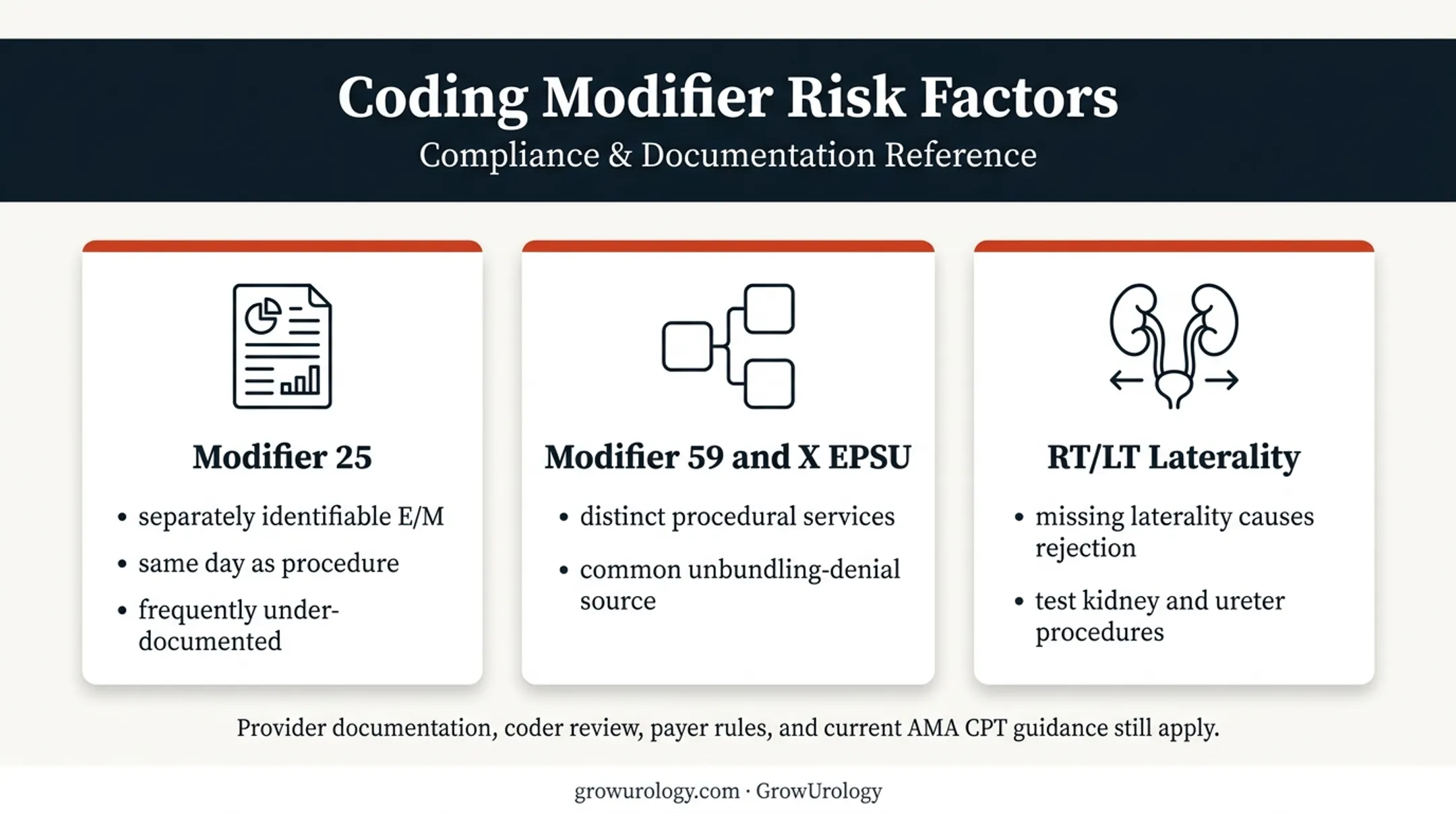 Three major urology coding denial risks requiring documentation review