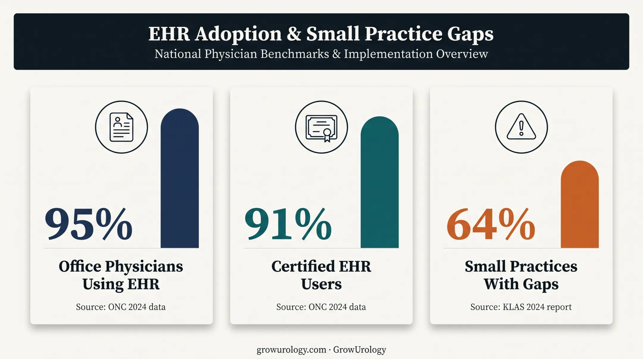 U.S. EHR adoption and small-practice functionality statistics comparison