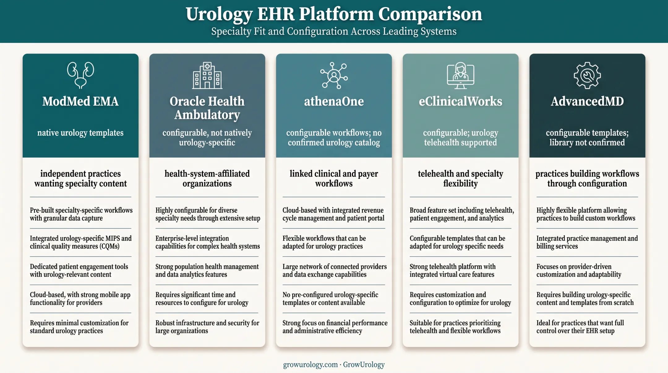 Five urology EHR platforms compared by specialty fit and ideal practice
