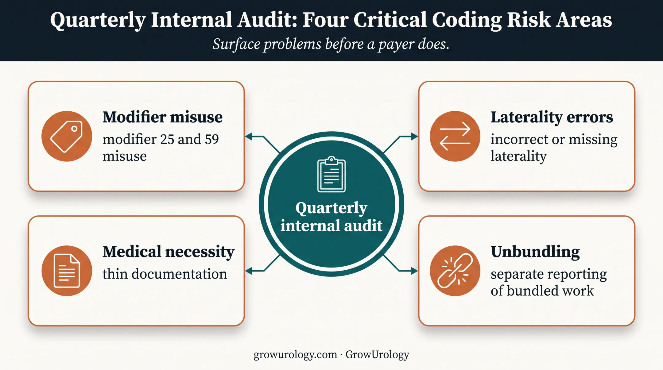 Four recurring urology coding denial drivers for quarterly audits