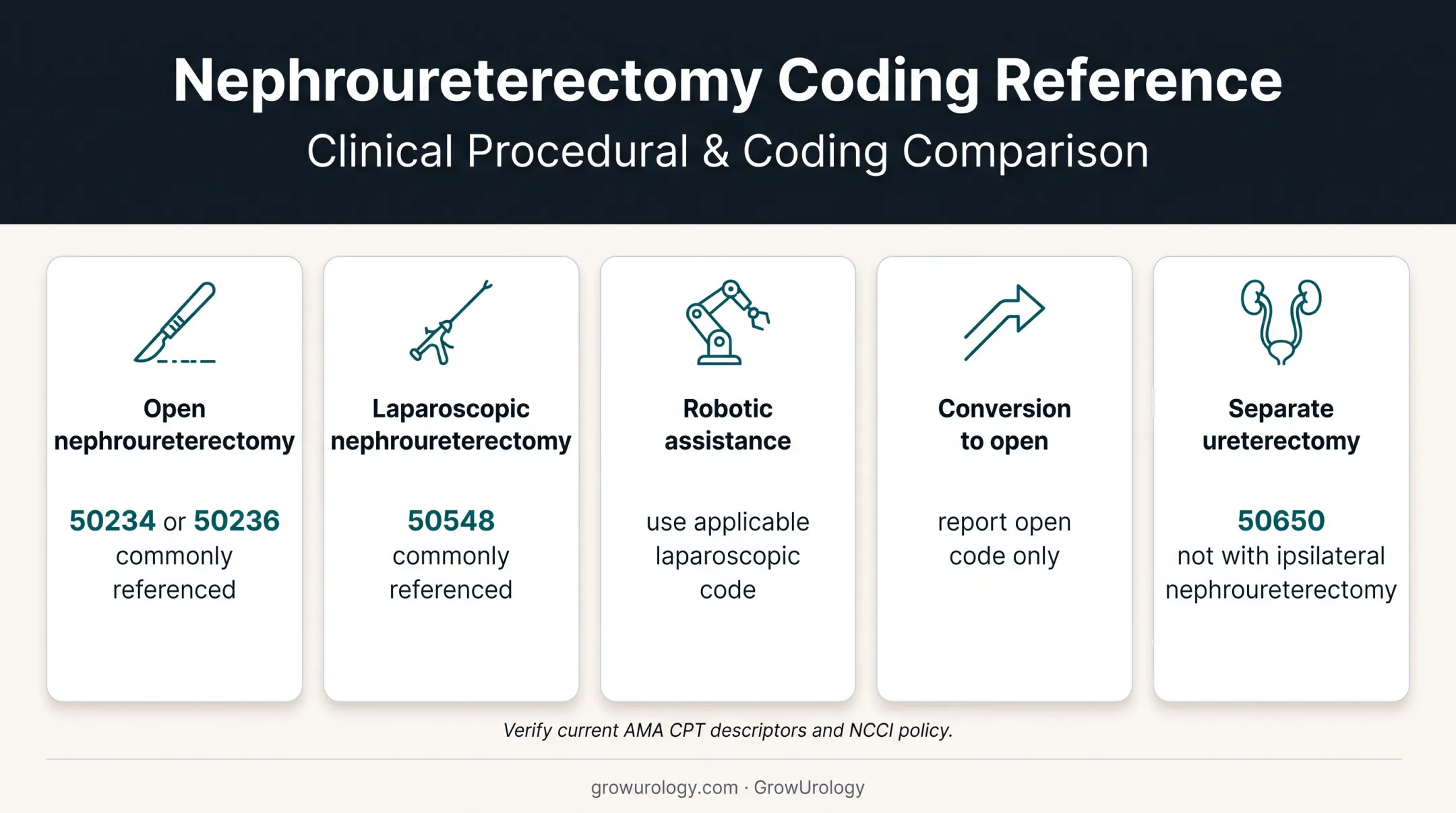 Nephroureterectomy CPT reporting by surgical approach and conversion