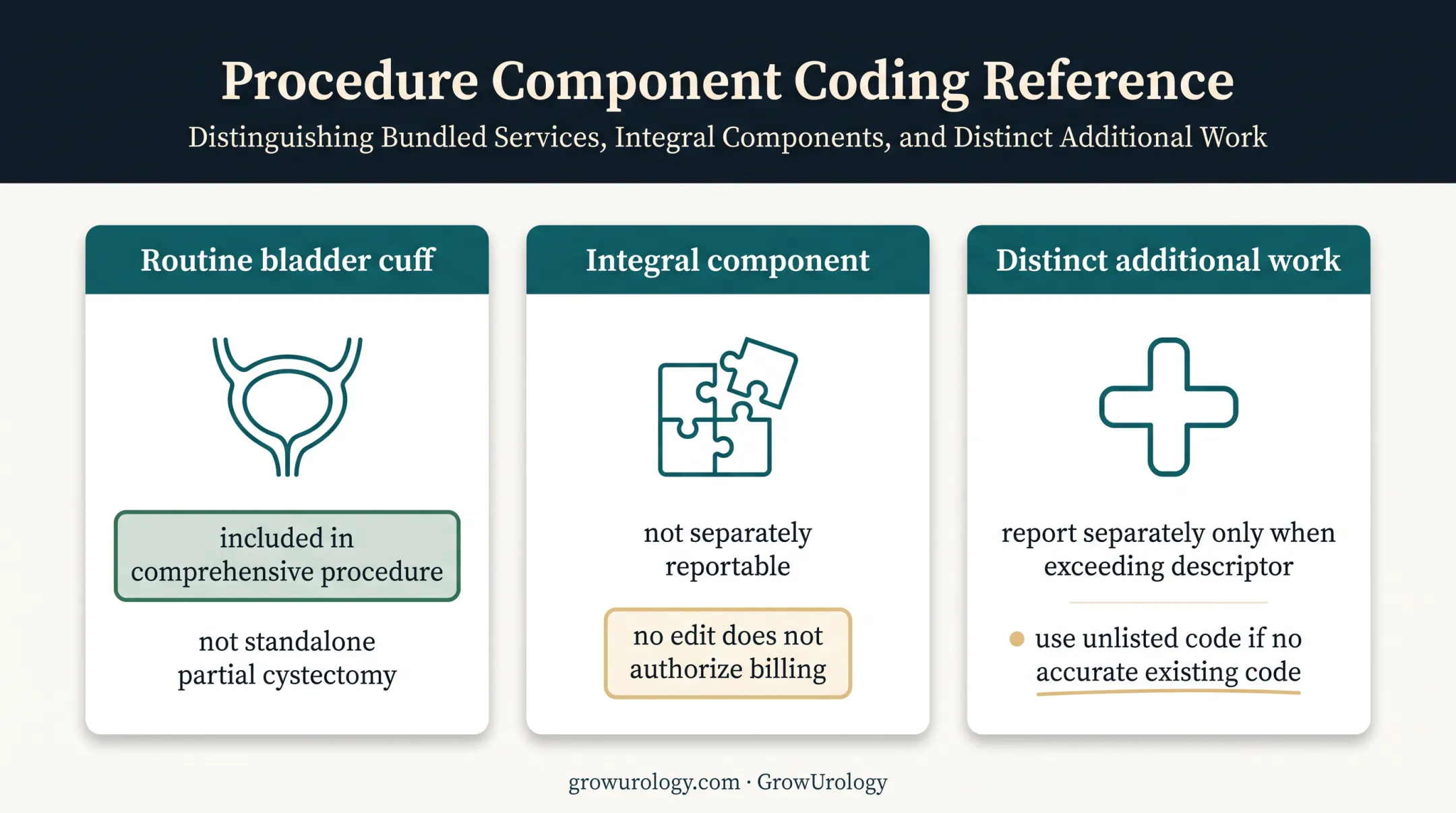 Bladder cuff coding rules for bundled and distinct surgical work