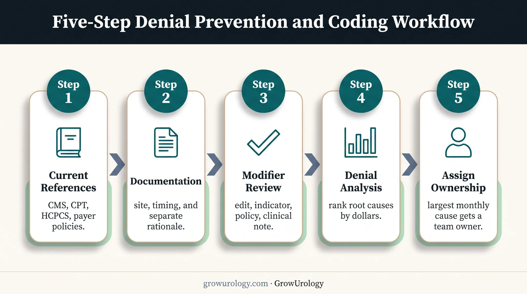 Five-step urology bundling denial prevention workflow