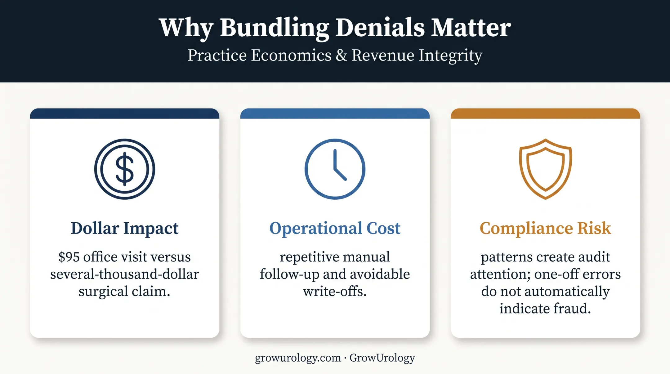 Urology bundling denial revenue compliance and workflow warning signs