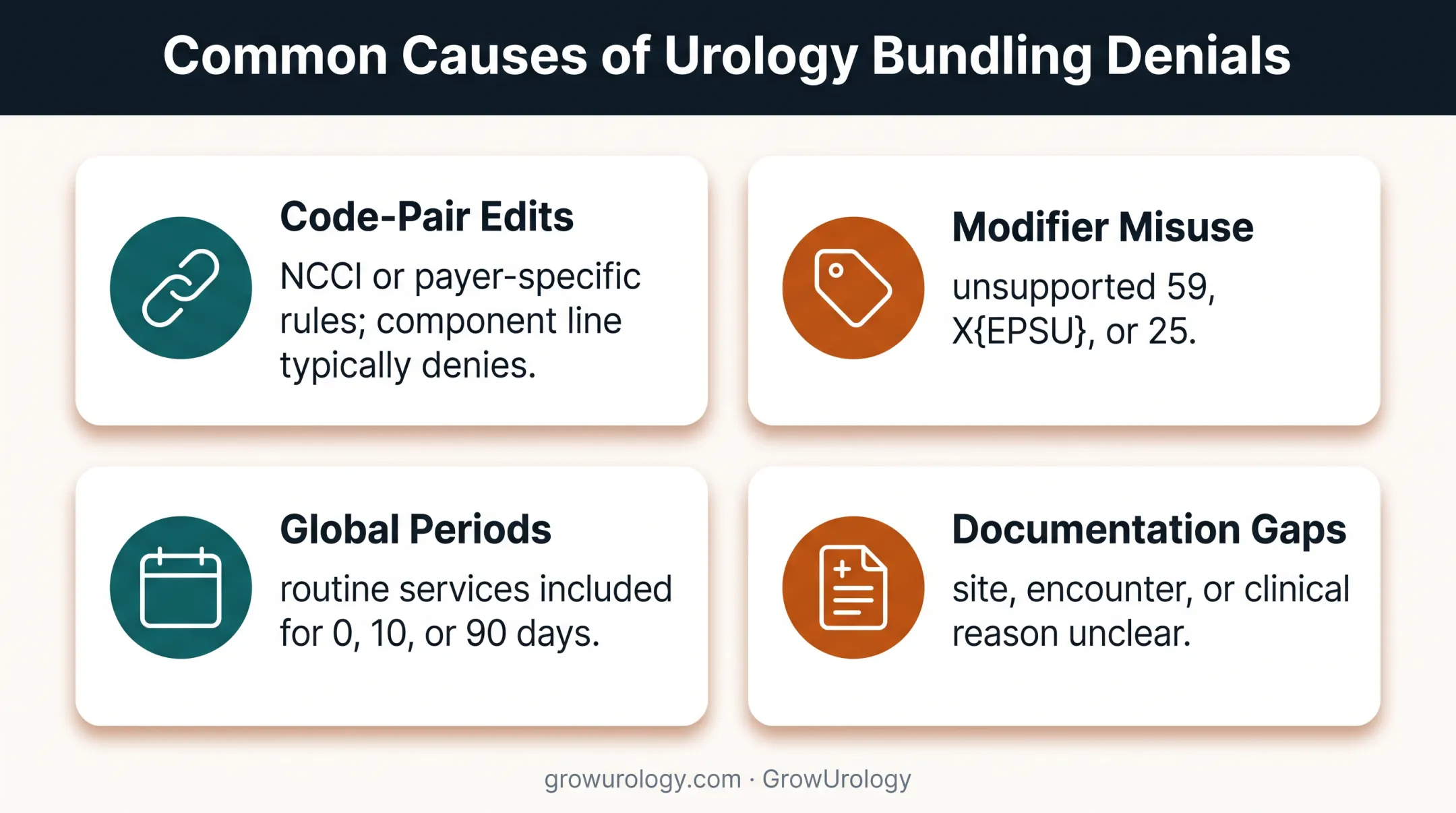 Four common causes of urology bundling denials infographic