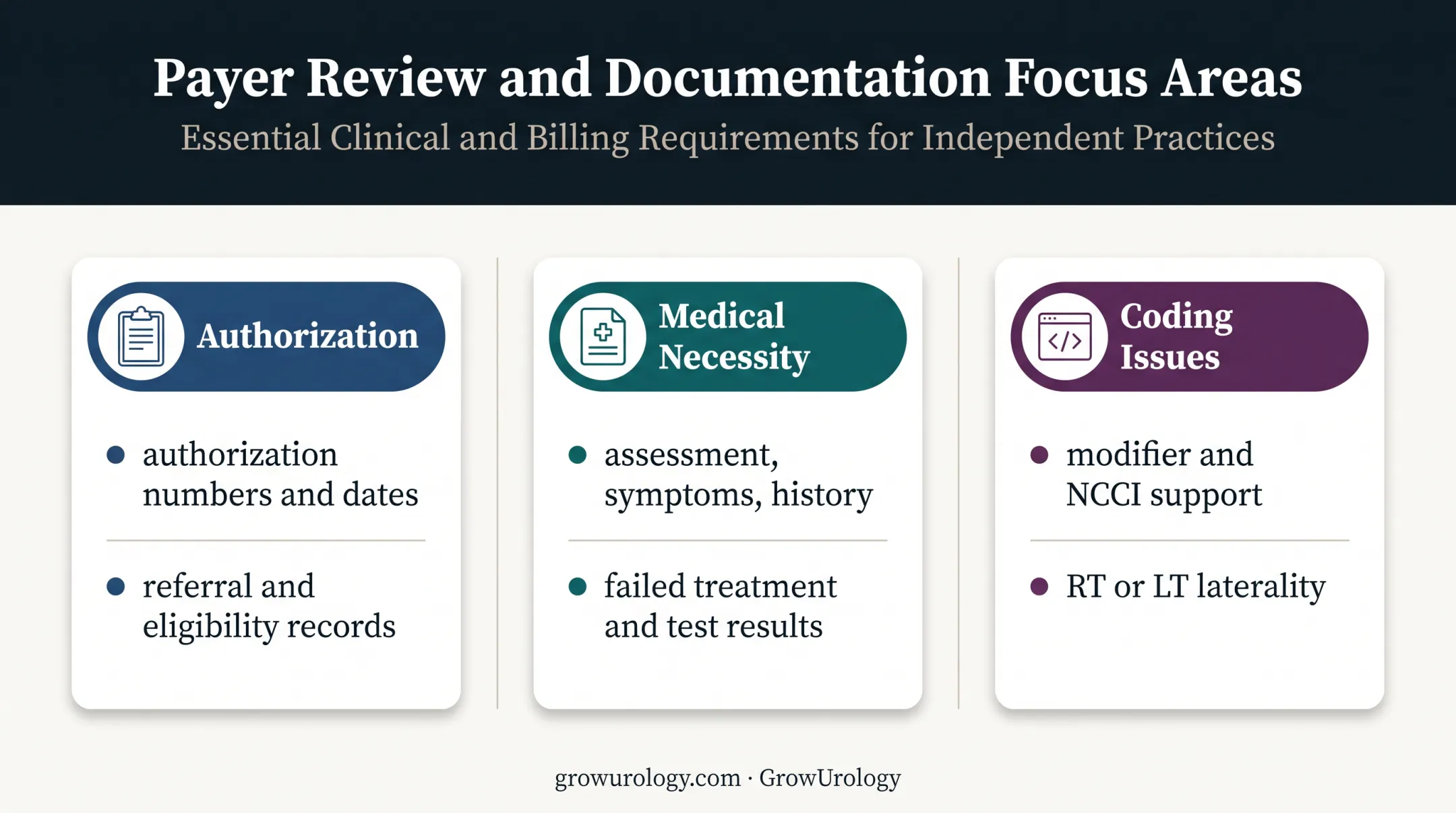 Urology denial categories and matching appeal evidence requirements