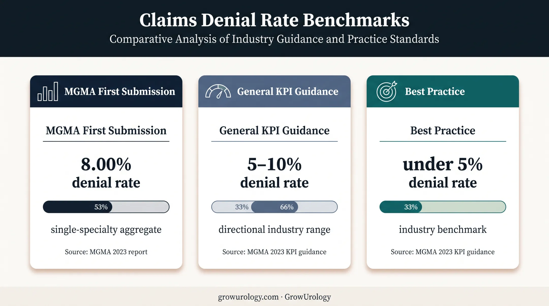 Medical billing denial rate benchmarks from MGMA 2023 data