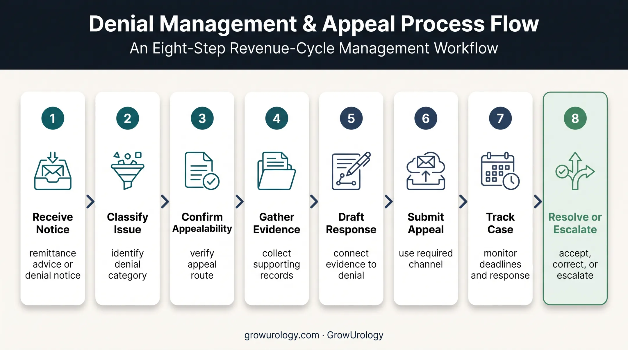 Eight-step urology denial appeal process from notice to escalation