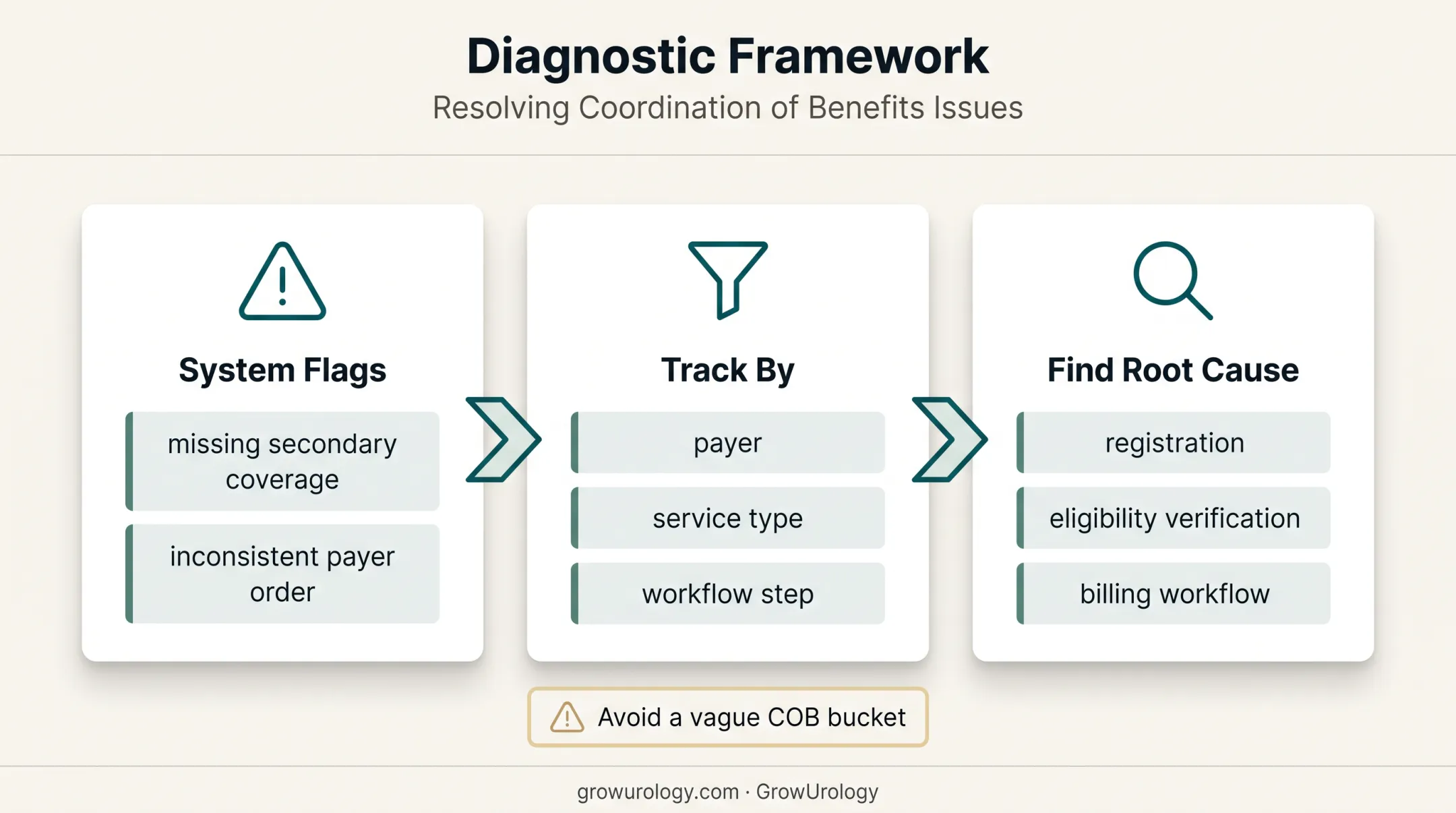 CO-22 denial root cause tracking framework for urology practices
