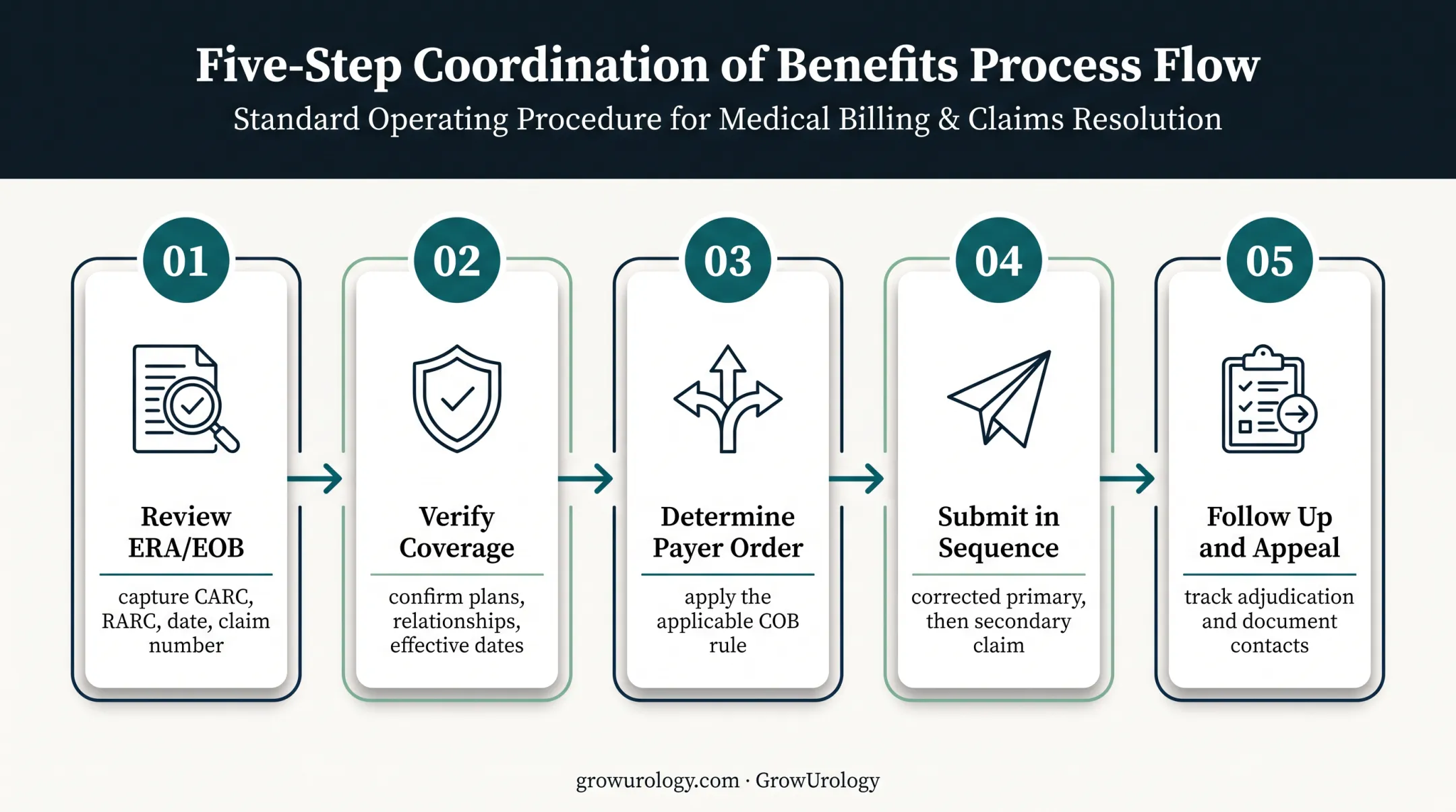 Five-step CO-22 denial resolution process for urology claims