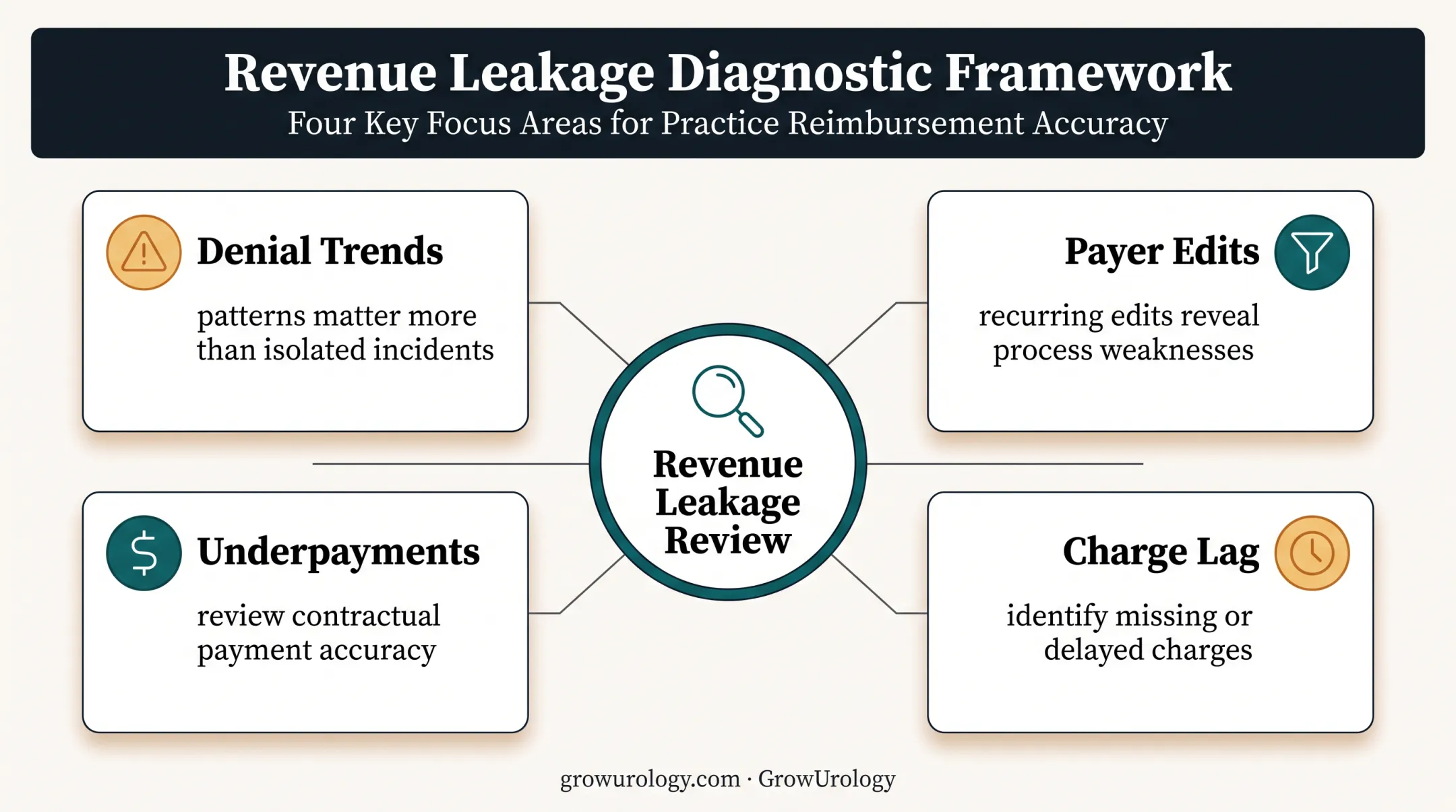 Four revenue leakage signals revealing urology workflow problems