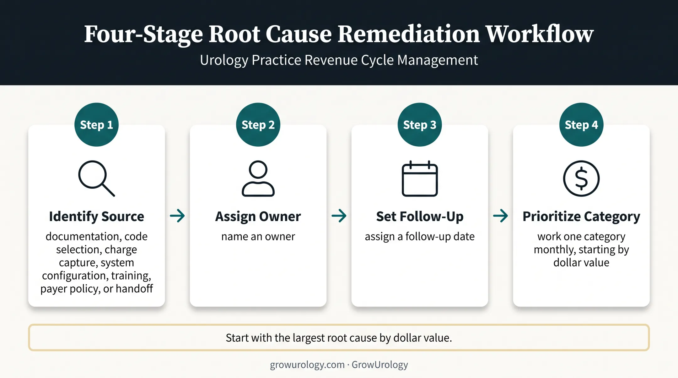 Four-stage root cause analysis workflow for coding errors
