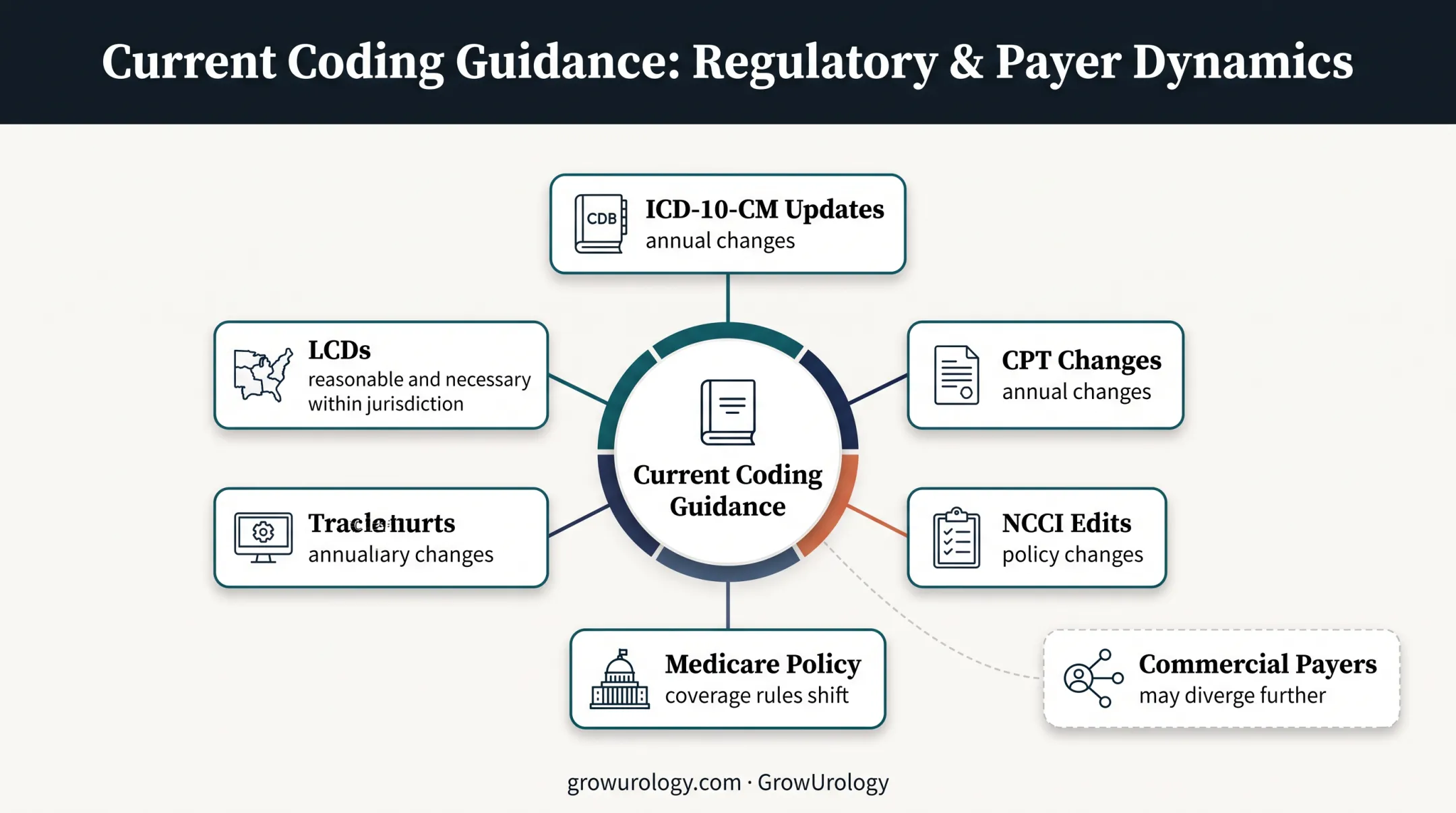 Annual coding rule changes and regional payer policy sources
