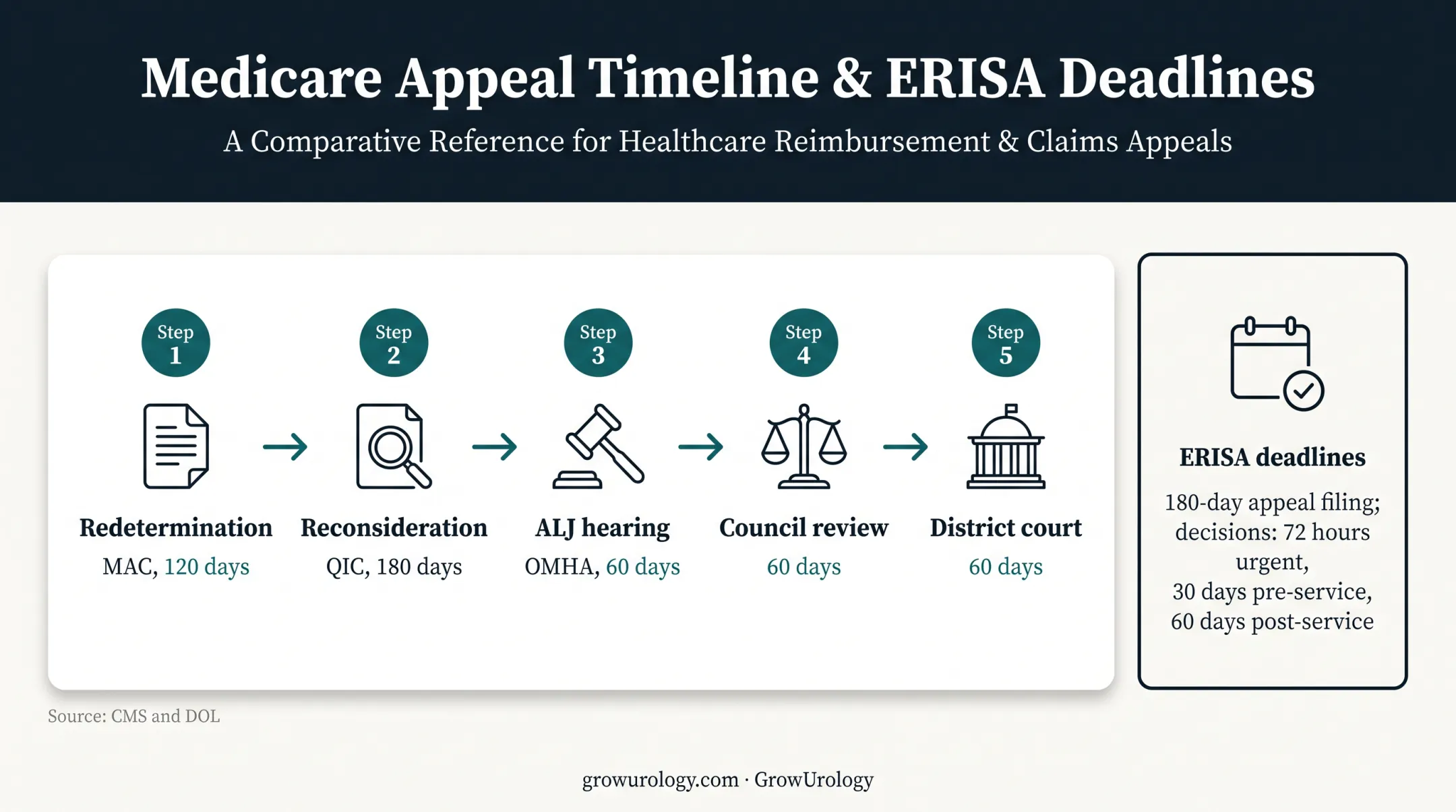 Medicare appeal levels and ERISA claim deadline timeline