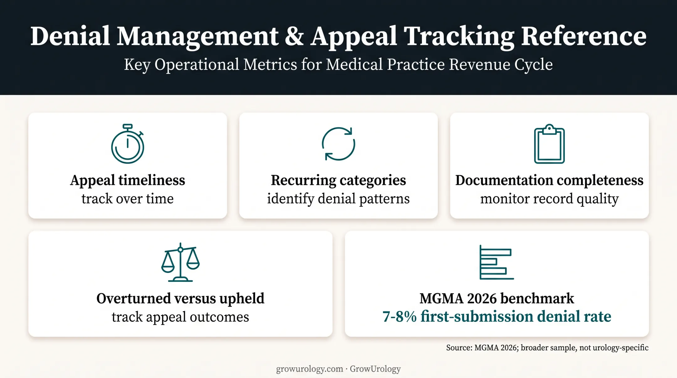 Urology denial management metrics and external denial rate benchmark