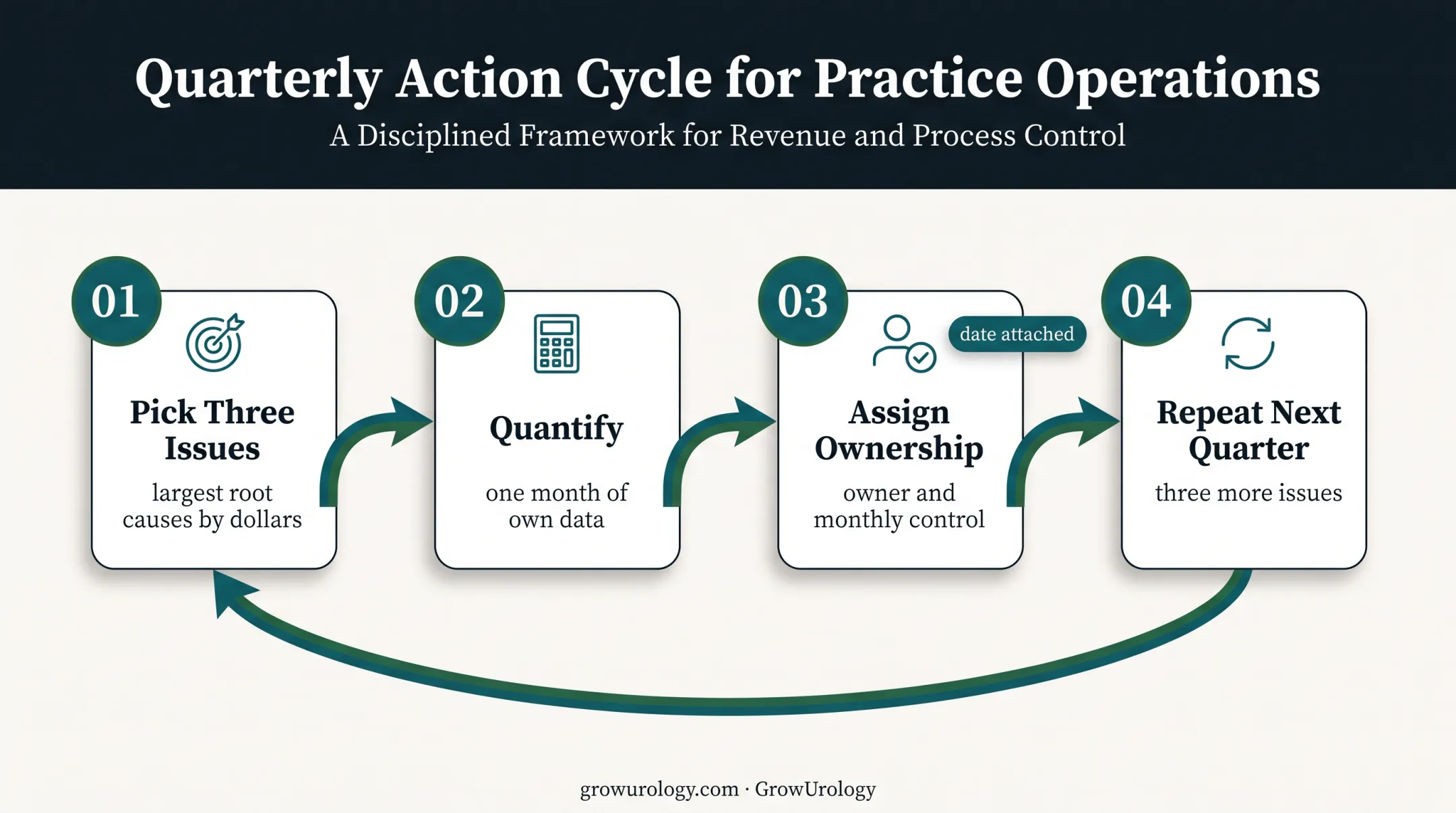 Urology audit corrective action cycle for prioritizing recurring findings