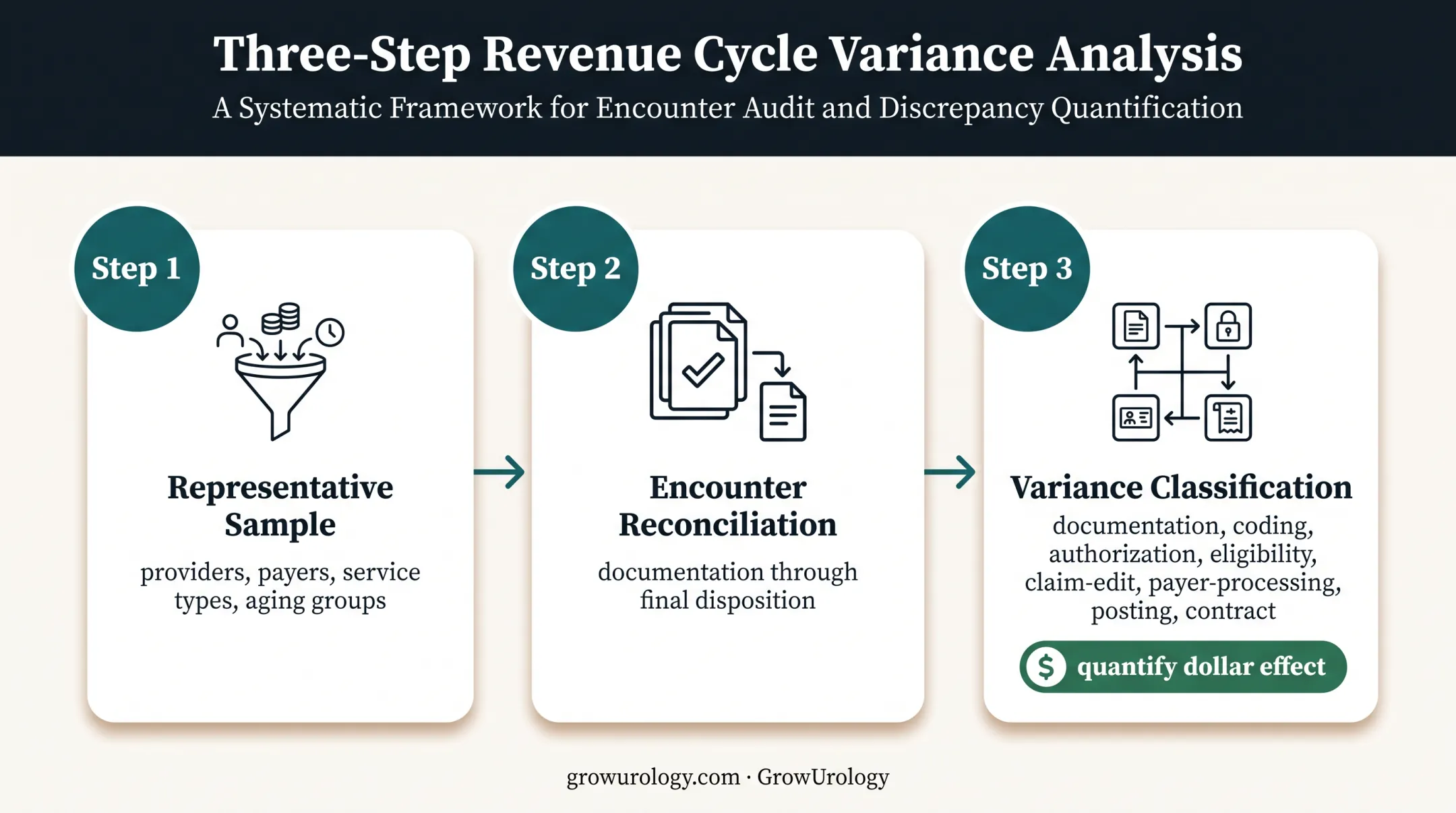 Three-step data-led urology claims audit process flow