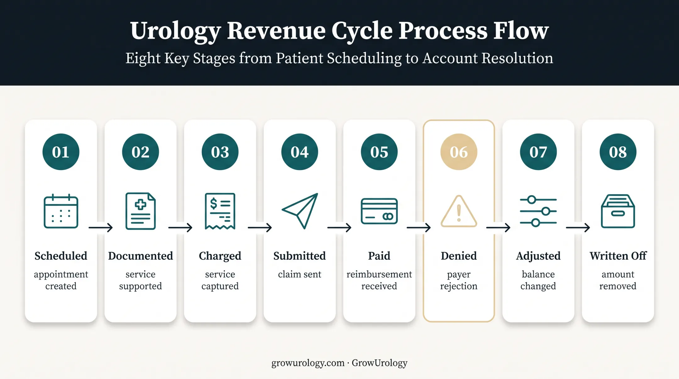 Urology revenue cycle claim trace from scheduling to final write-off