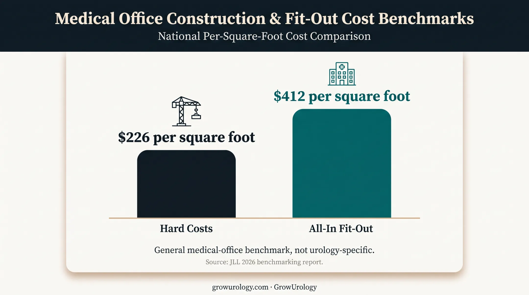 Medical outpatient fit-out cost comparison showing hard and all-in costs