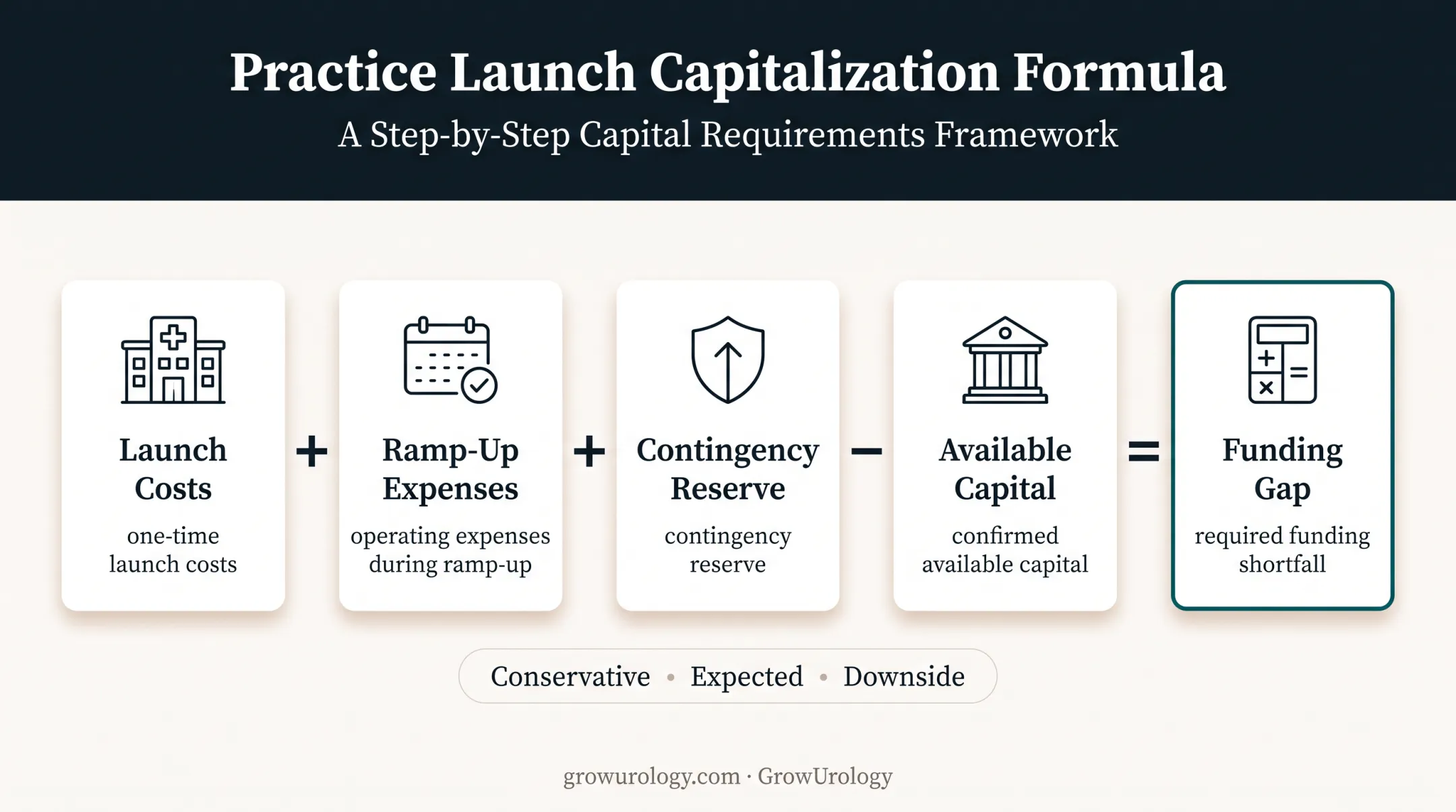 Urology practice funding gap calculation formula infographic