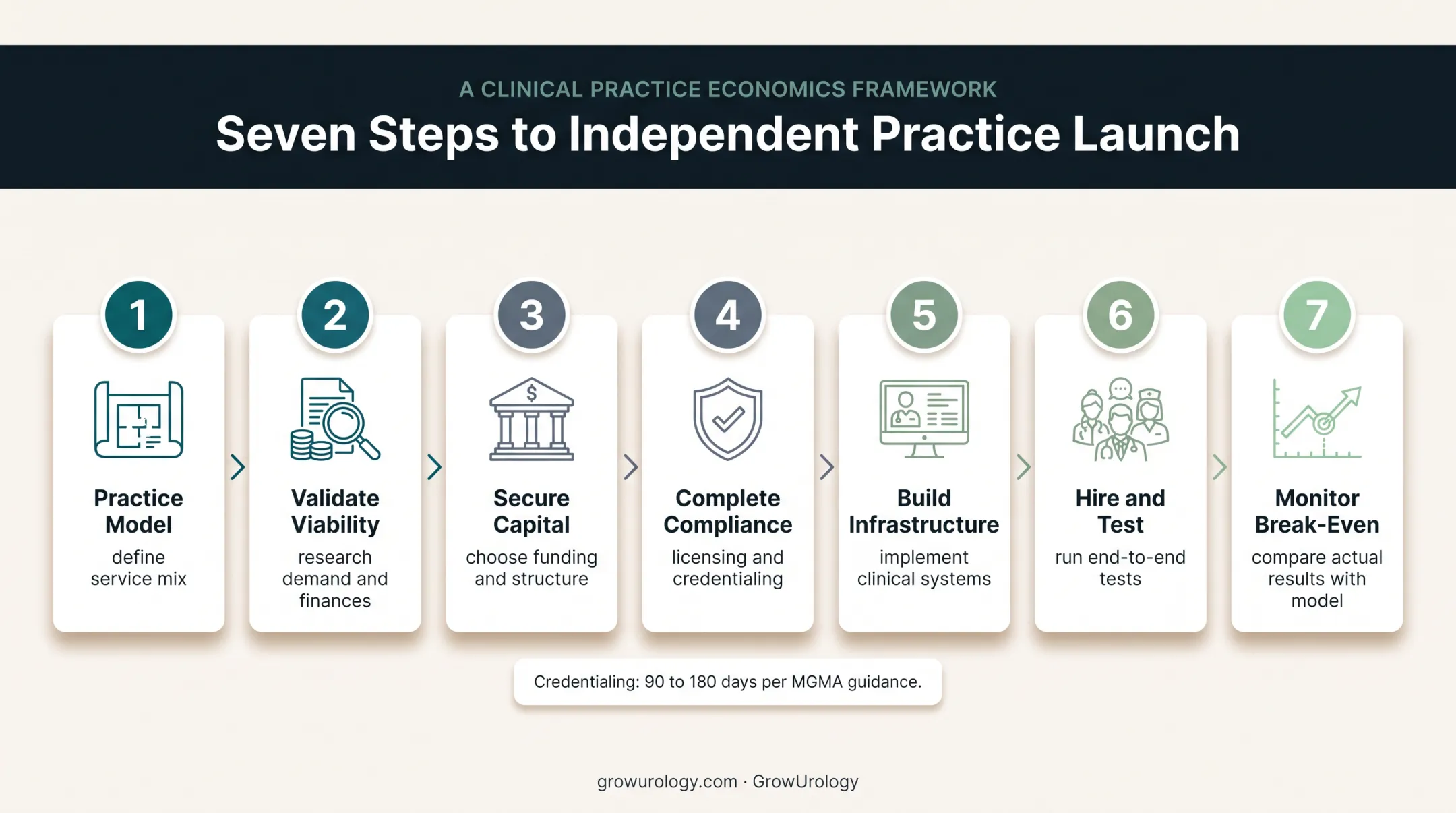 Seven-step urology private practice launch and break-even process