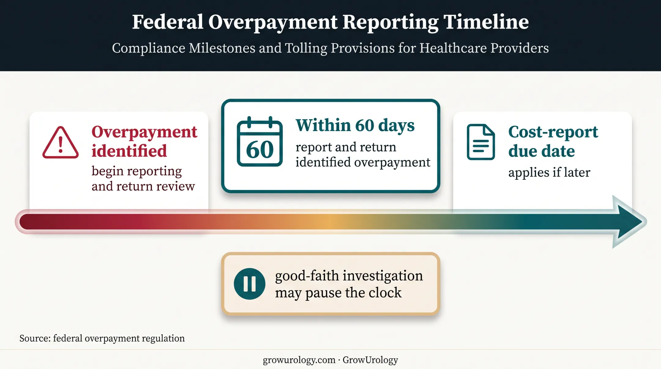 Federal overpayment reporting timeline showing sixty-day return deadline