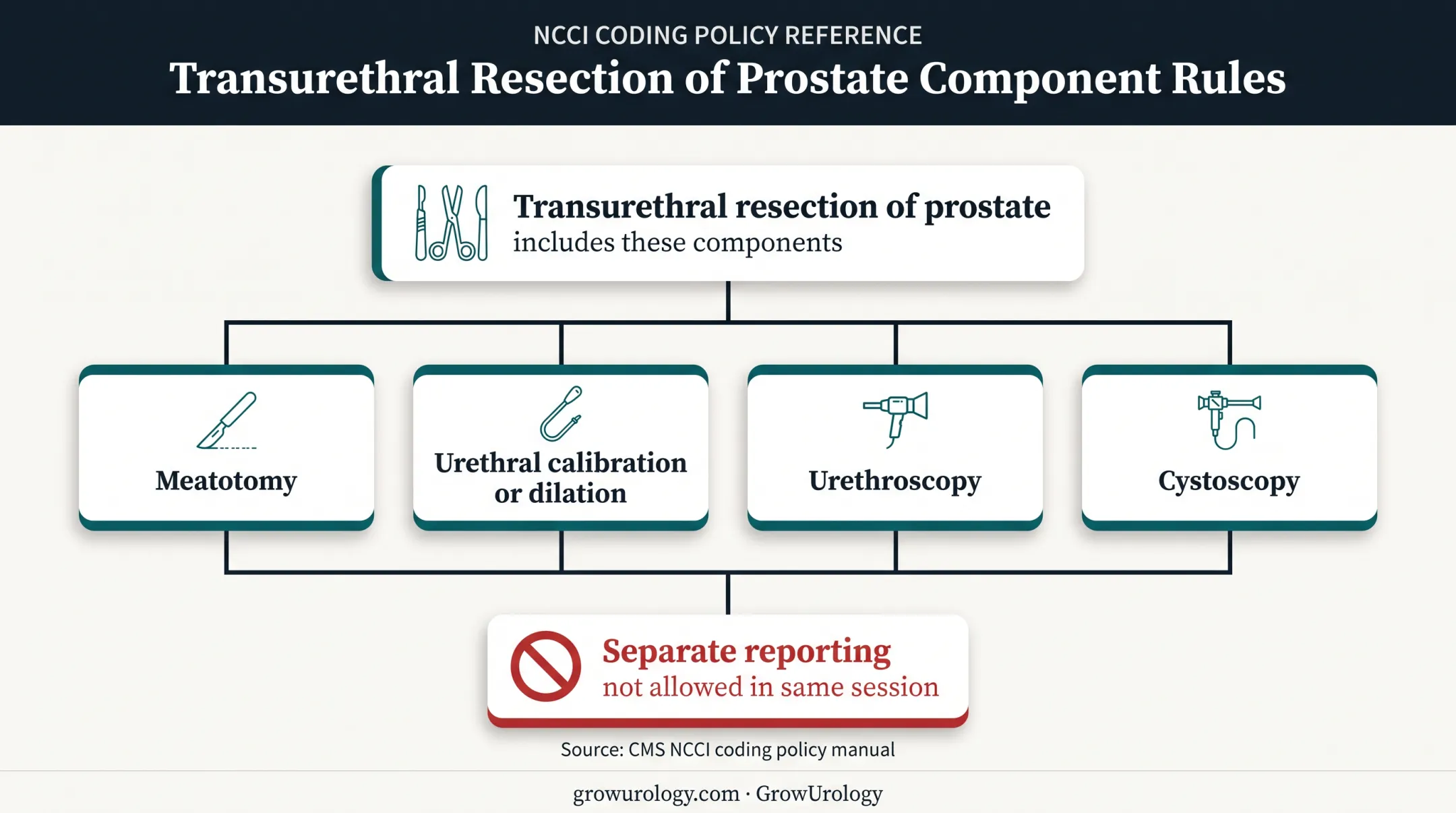 NCCI TURP coding inclusion rule for urology procedure reporting
