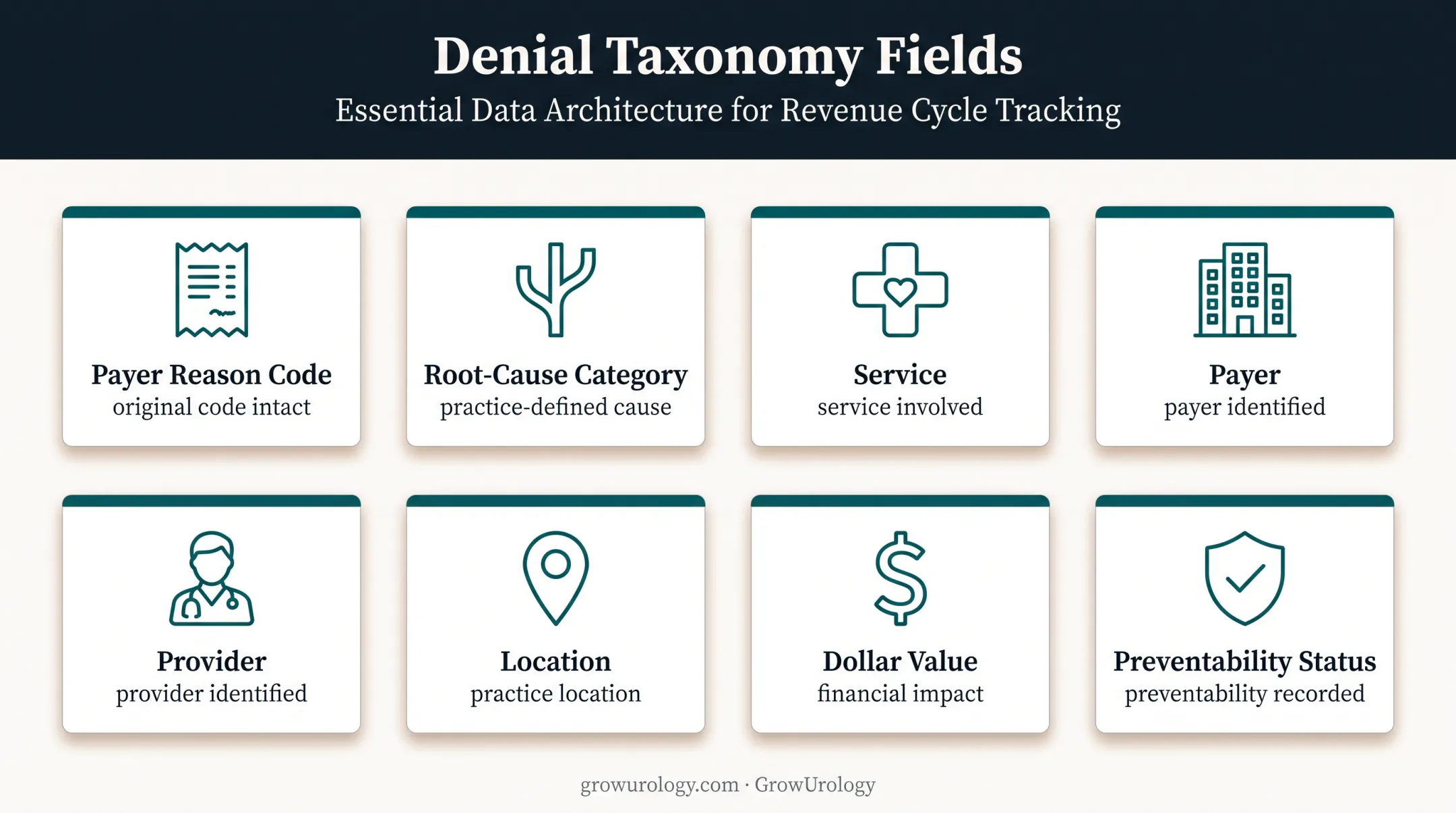 Denial taxonomy fields for actionable revenue cycle analysis