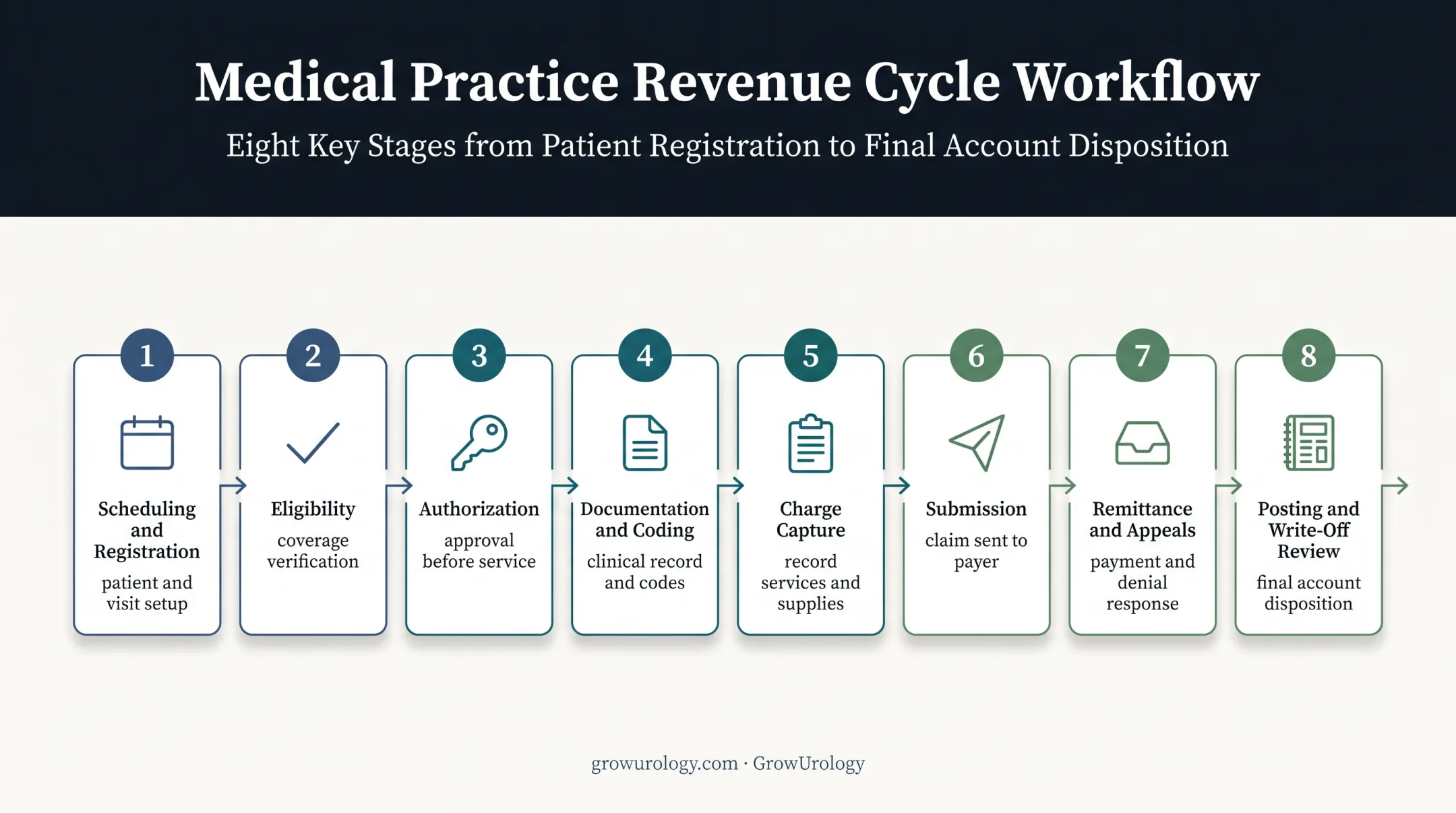 Eight-stage urology claim lifecycle workflow from scheduling to write-off review
