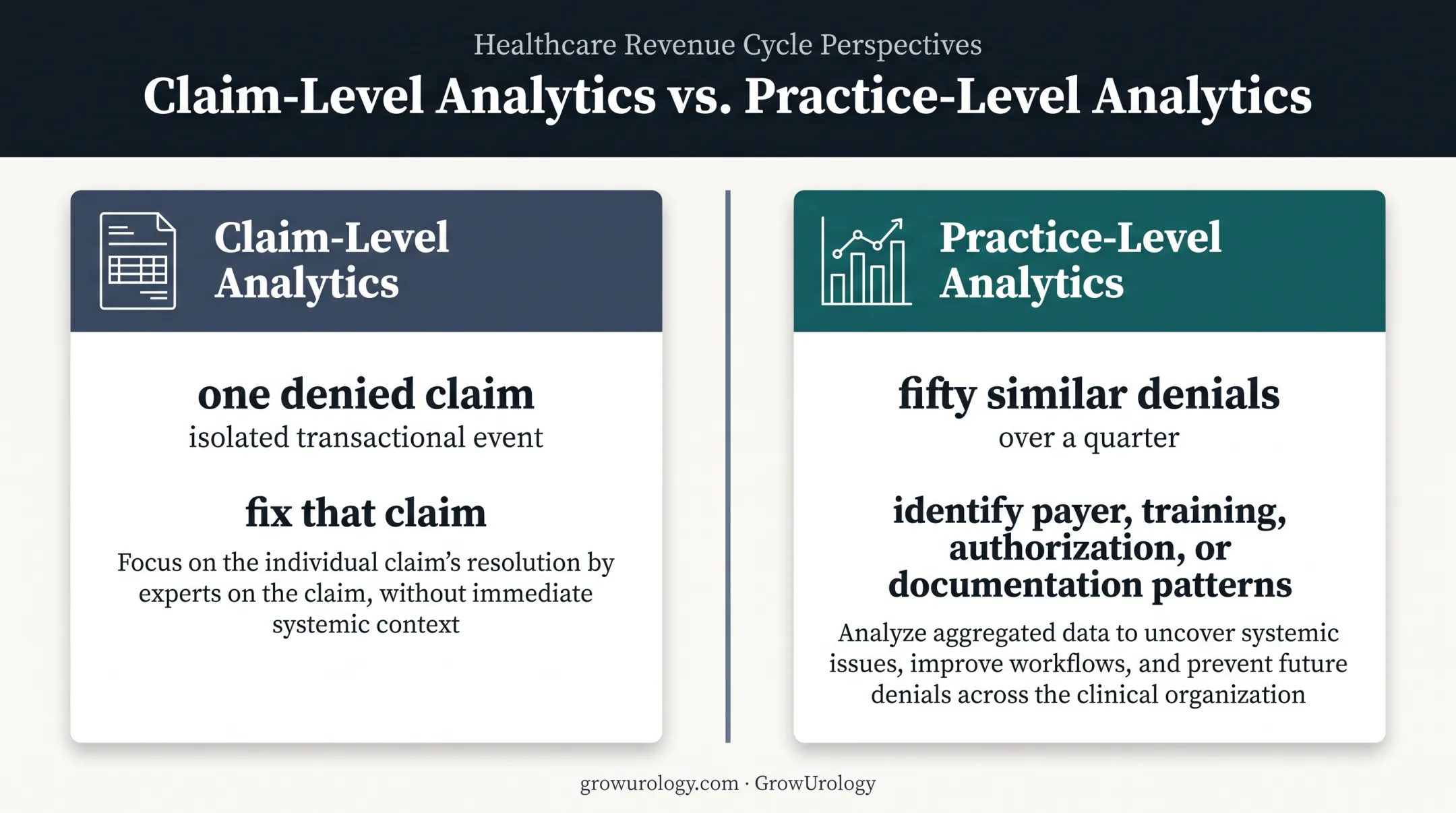Claim-level versus practice-level denial analytics comparison