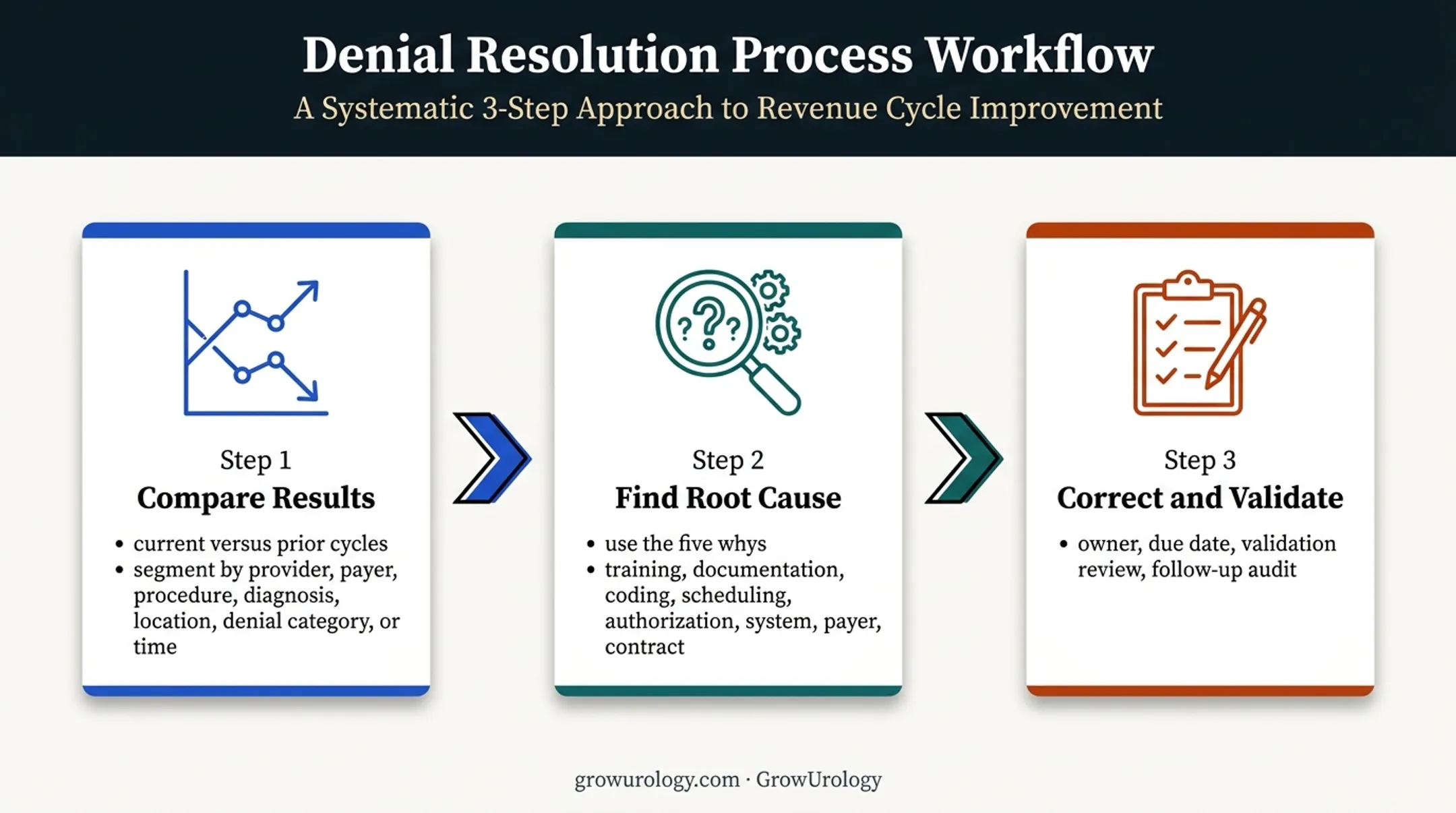 Three-step urology claim trend audit and corrective action workflow