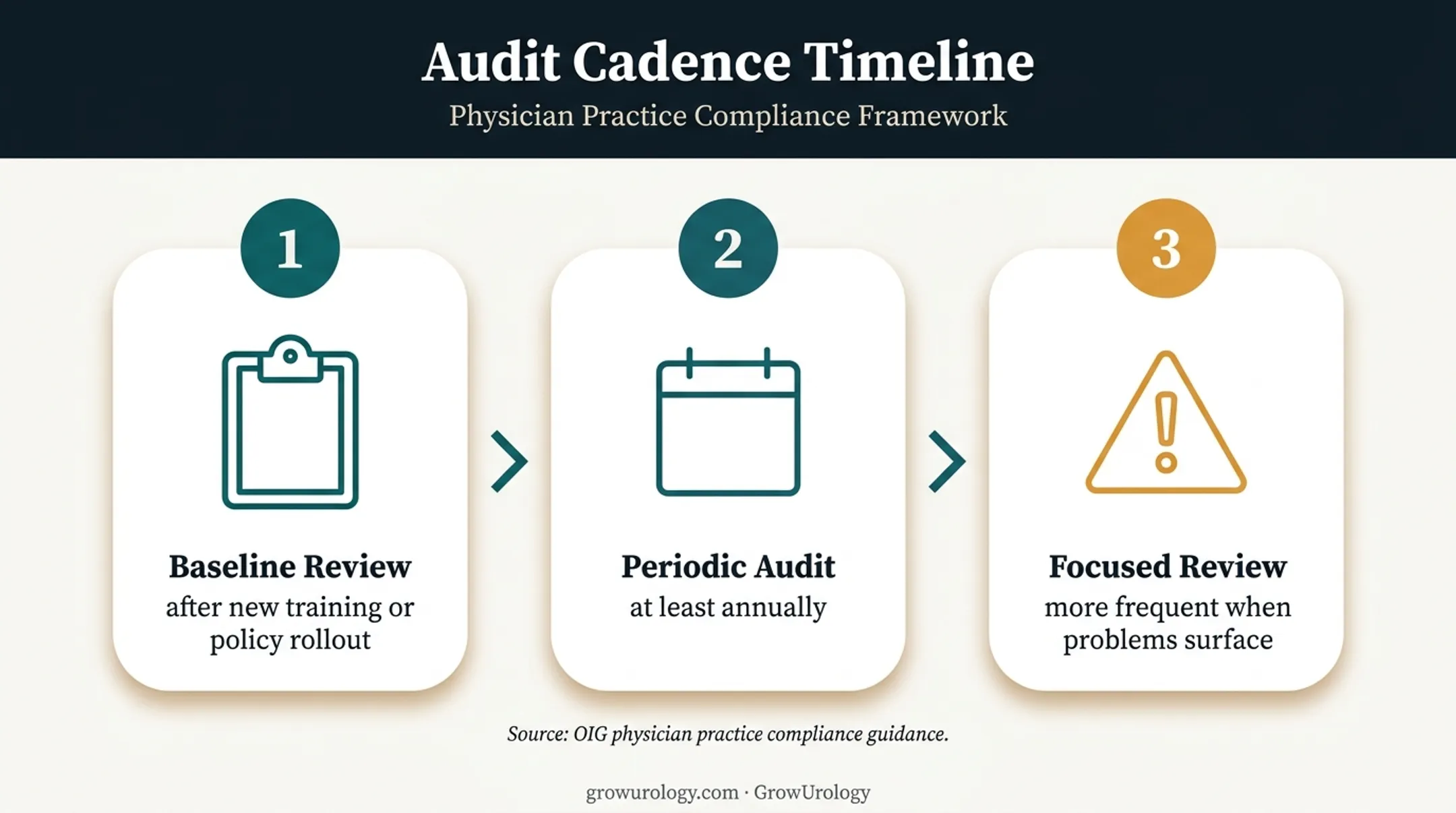 Urology claim audit cadence timeline from baseline to focused review