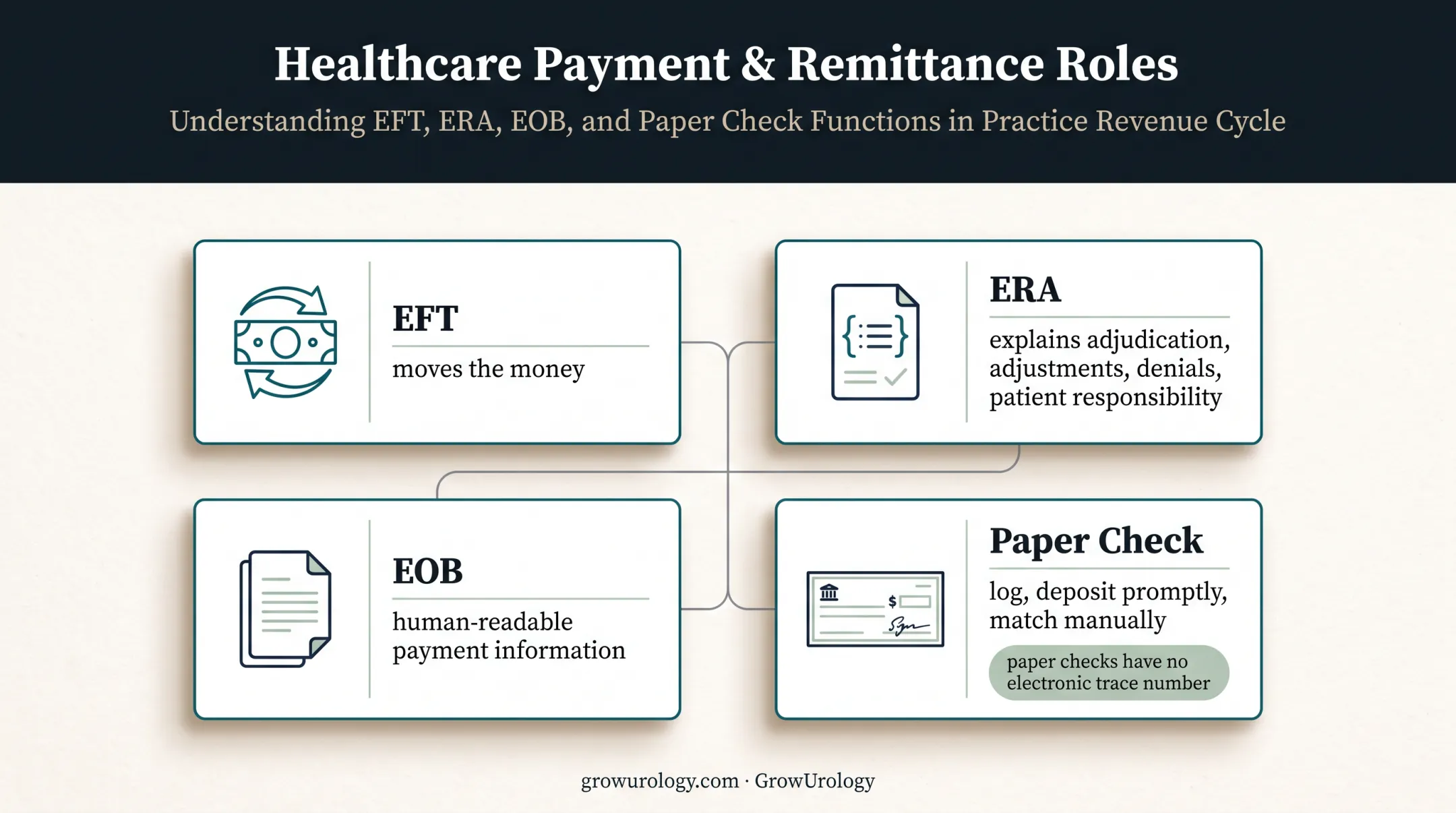 Healthcare payment reconciliation documents and funds relationship diagram