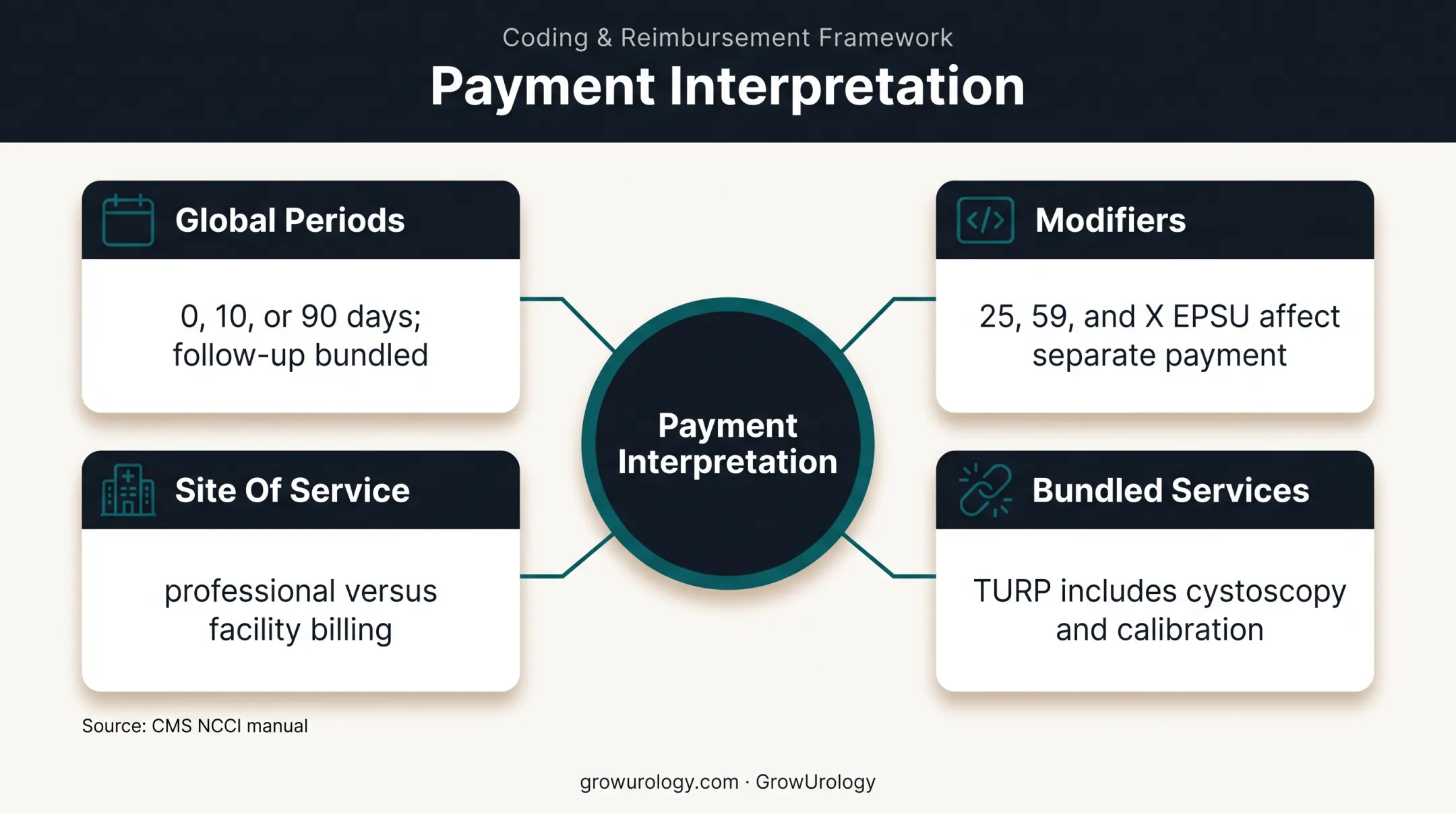 Four urology coding issues that complicate payment reconciliation