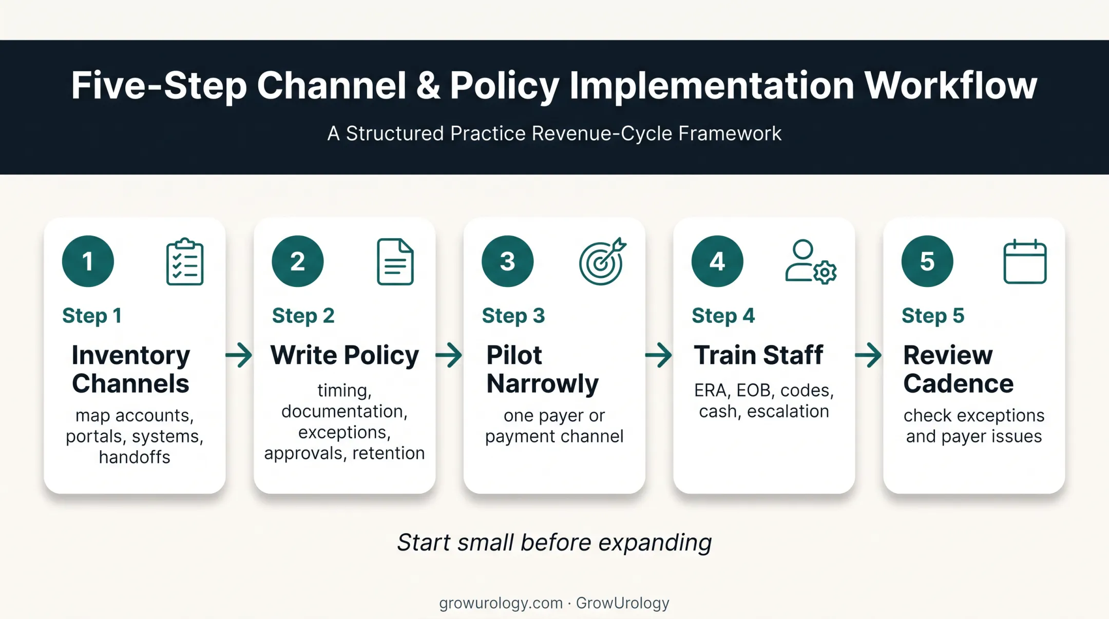 Five-step reconciliation implementation plan for independent urology practices