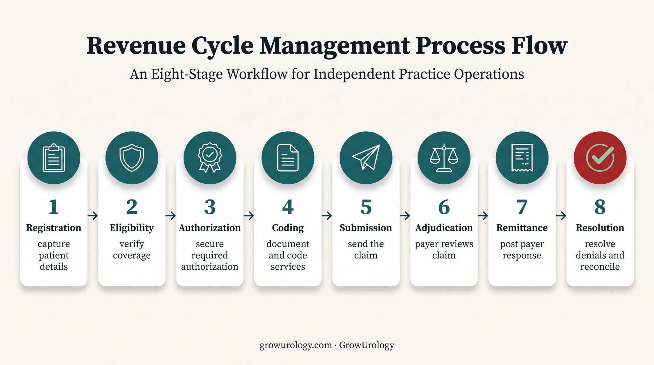 Eight-stage urology insurance accounts receivable lifecycle
