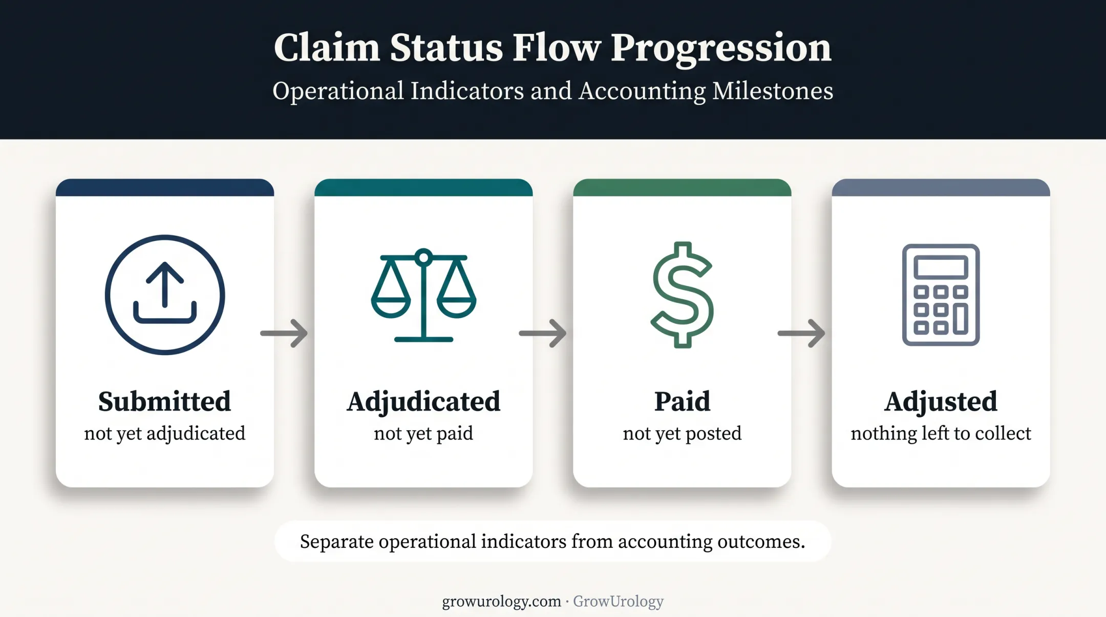Four-stage urology revenue cycle dashboard status flow
