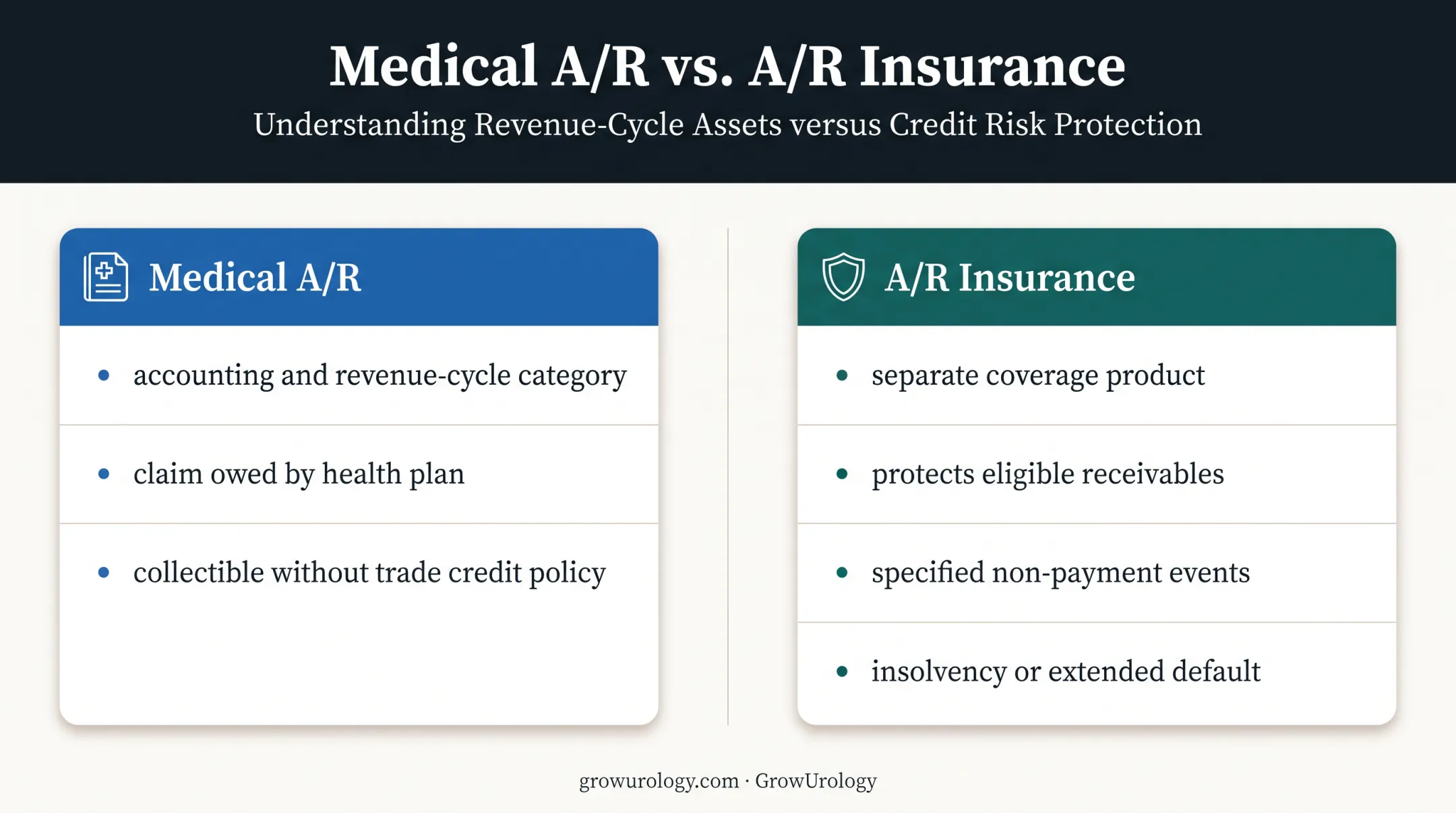 Medical accounts receivable versus accounts receivable insurance comparison