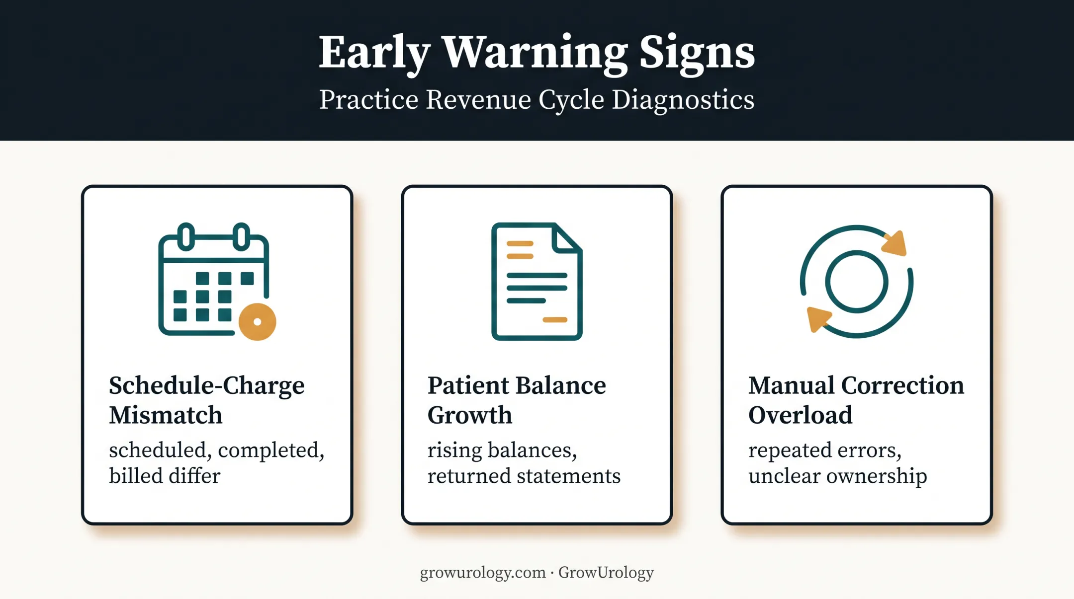 Three warning signs of urology revenue leakage before losses grow