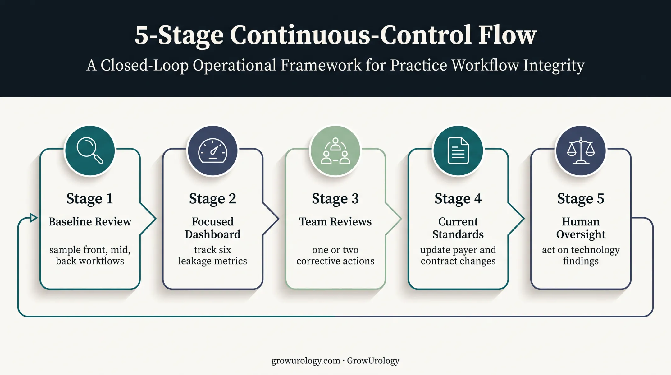 Five-part revenue leakage prevention and control workflow