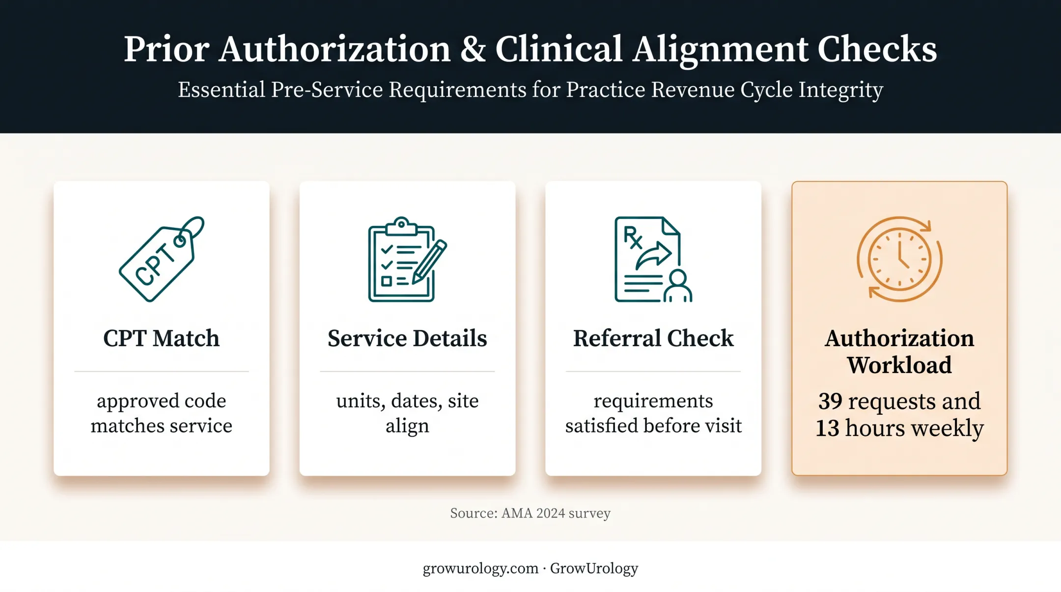 Urology prior authorization workload and approval alignment requirements
