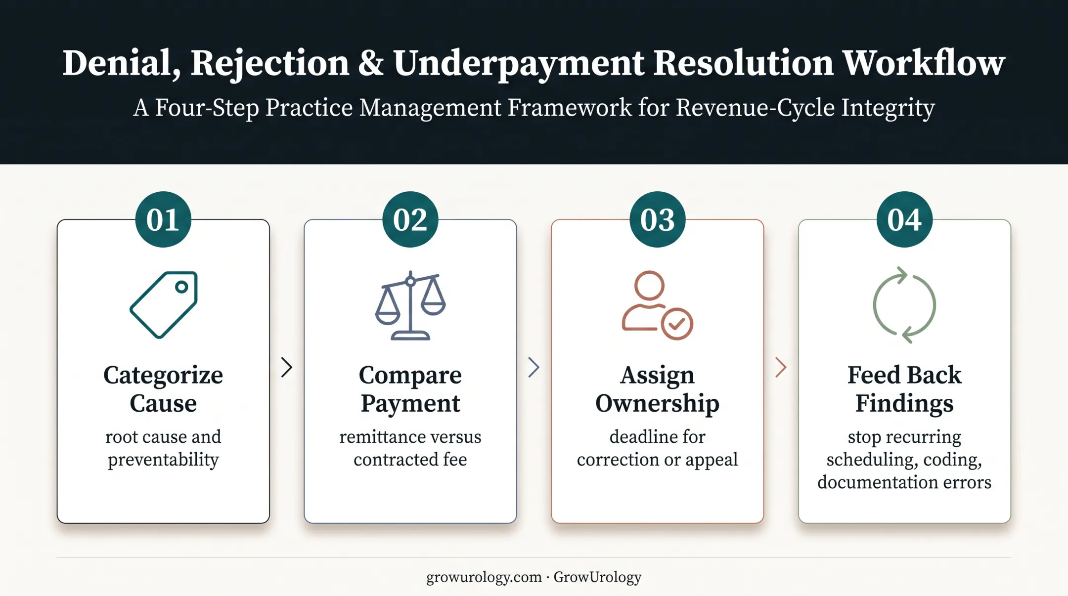 Four-step denial and underpayment root-cause process for urology practices