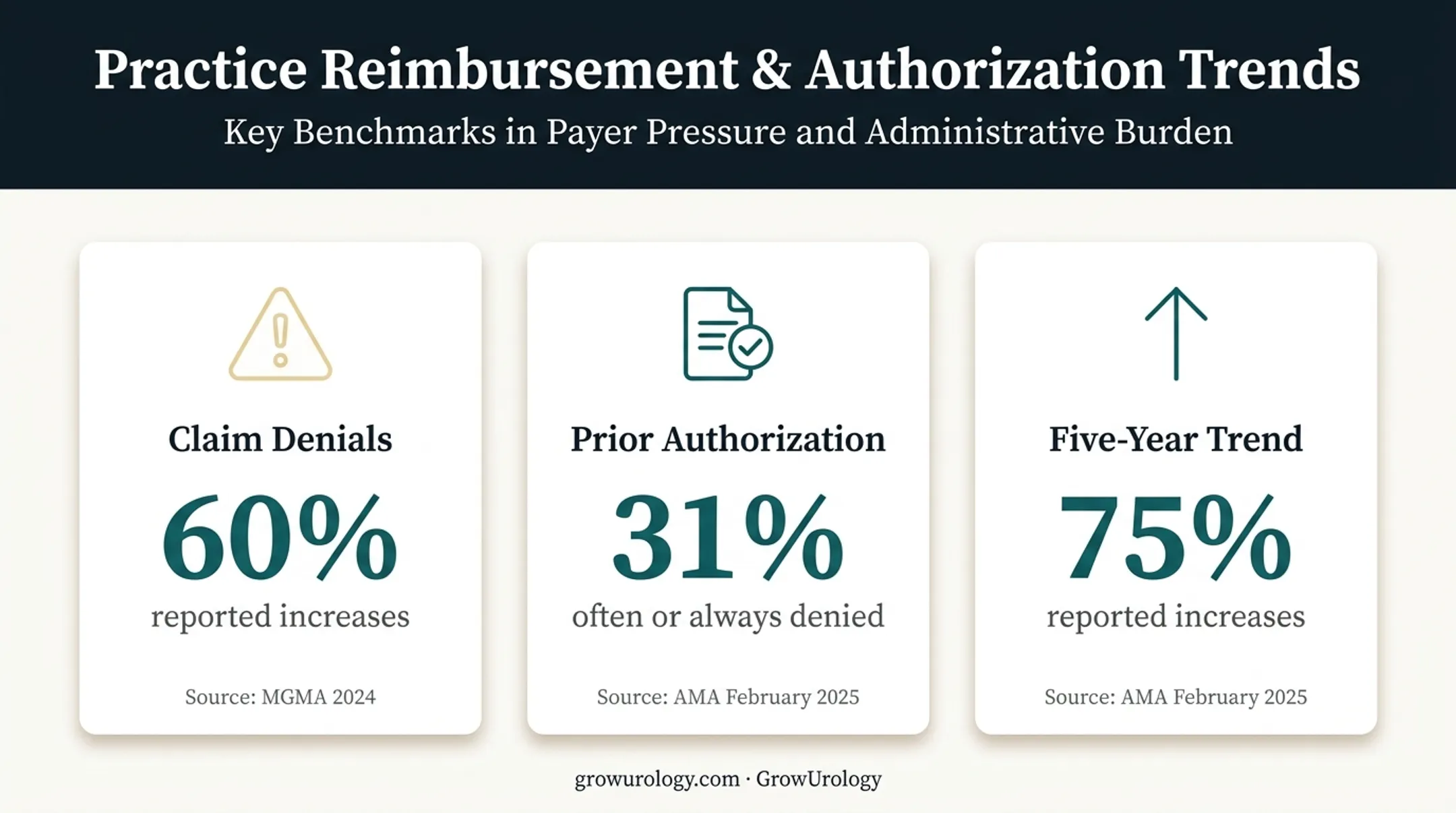 Urology revenue integrity denial statistics from MGMA and AMA surveys