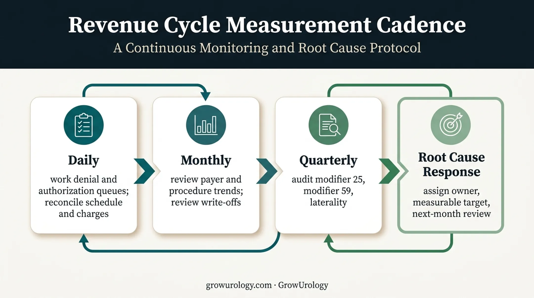 Urology revenue integrity measurement cadence from daily to quarterly