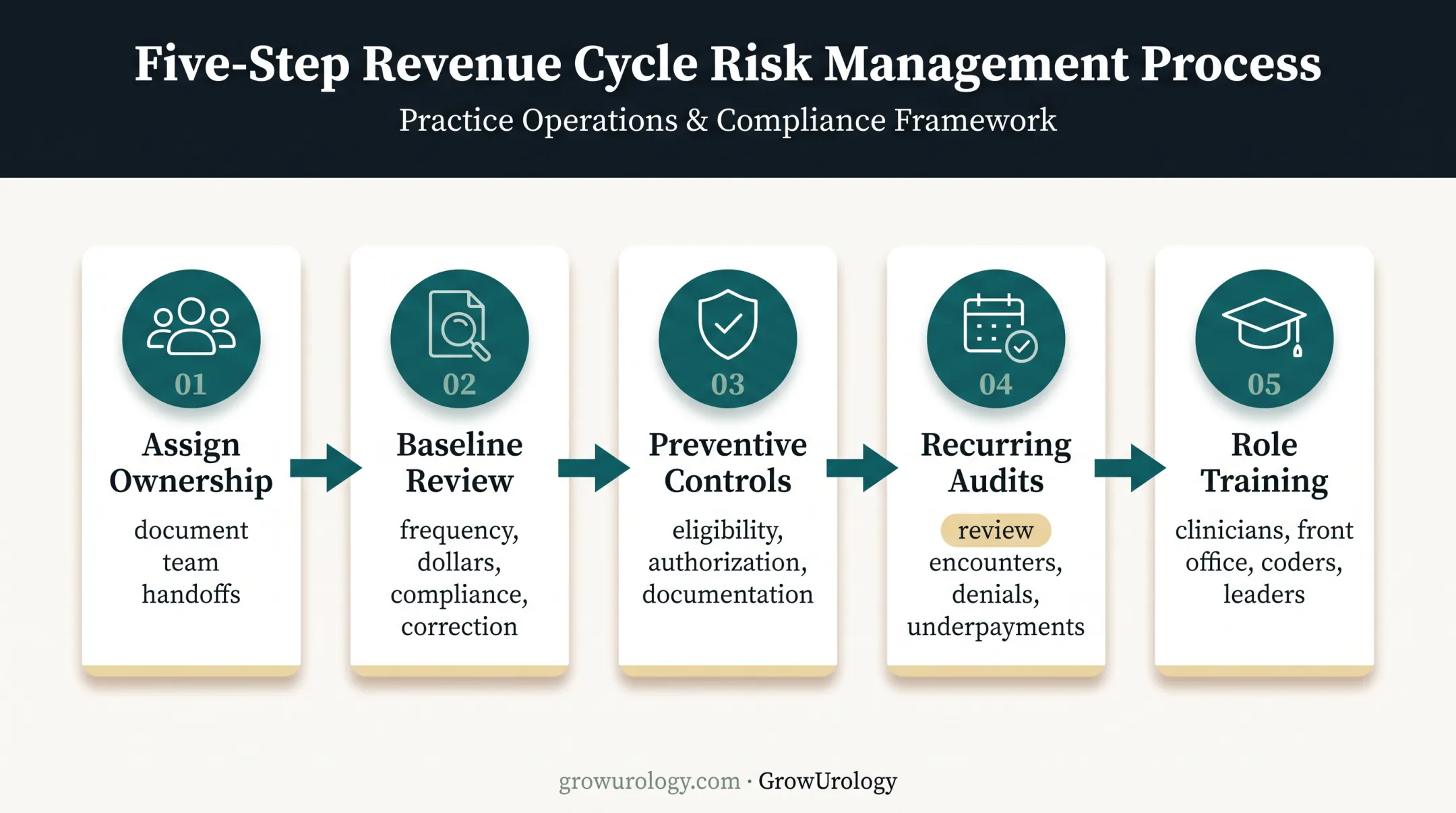 Five-step urology revenue integrity improvement framework