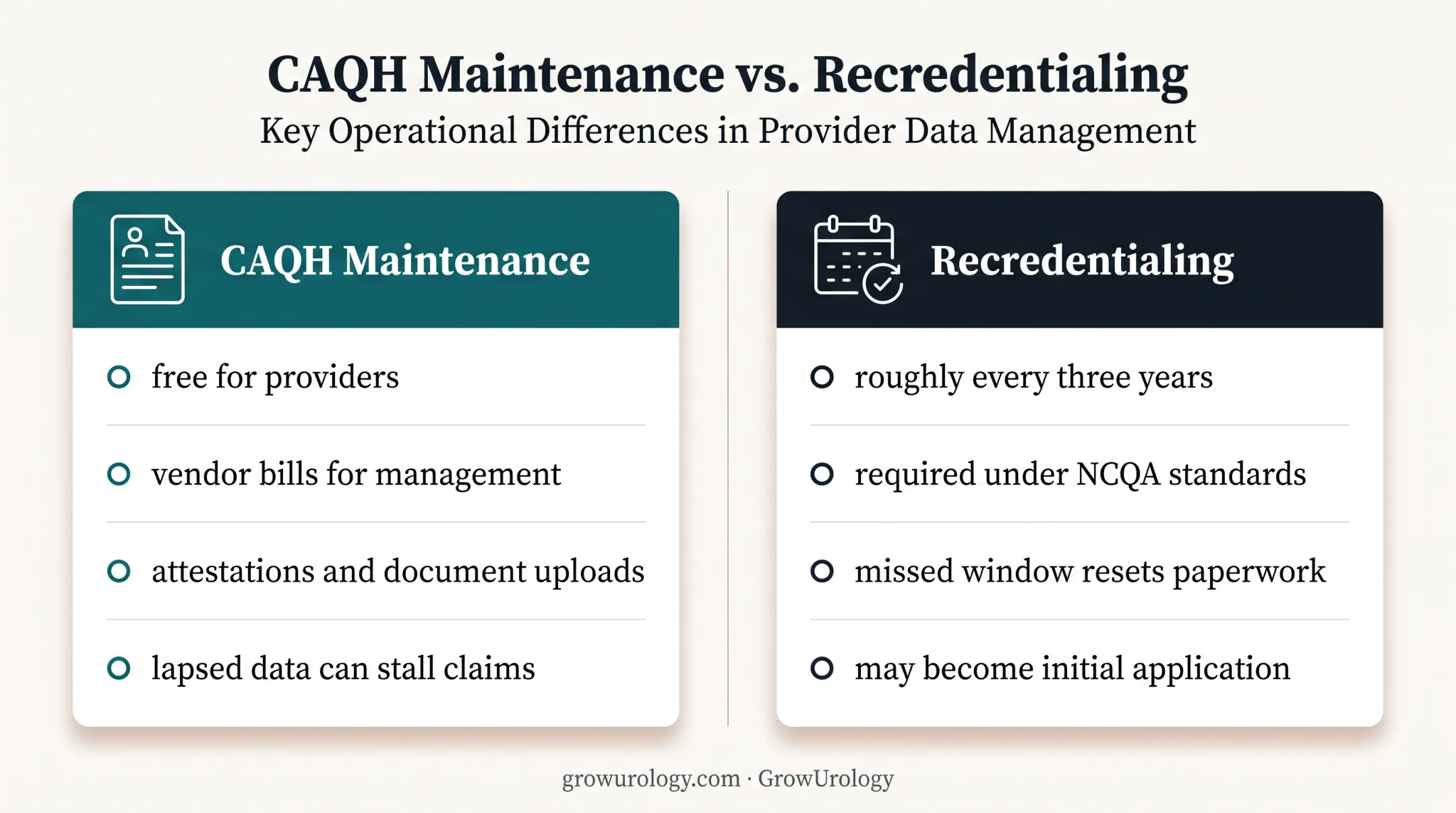 CAQH maintenance and three-year recredentialing cycle comparison