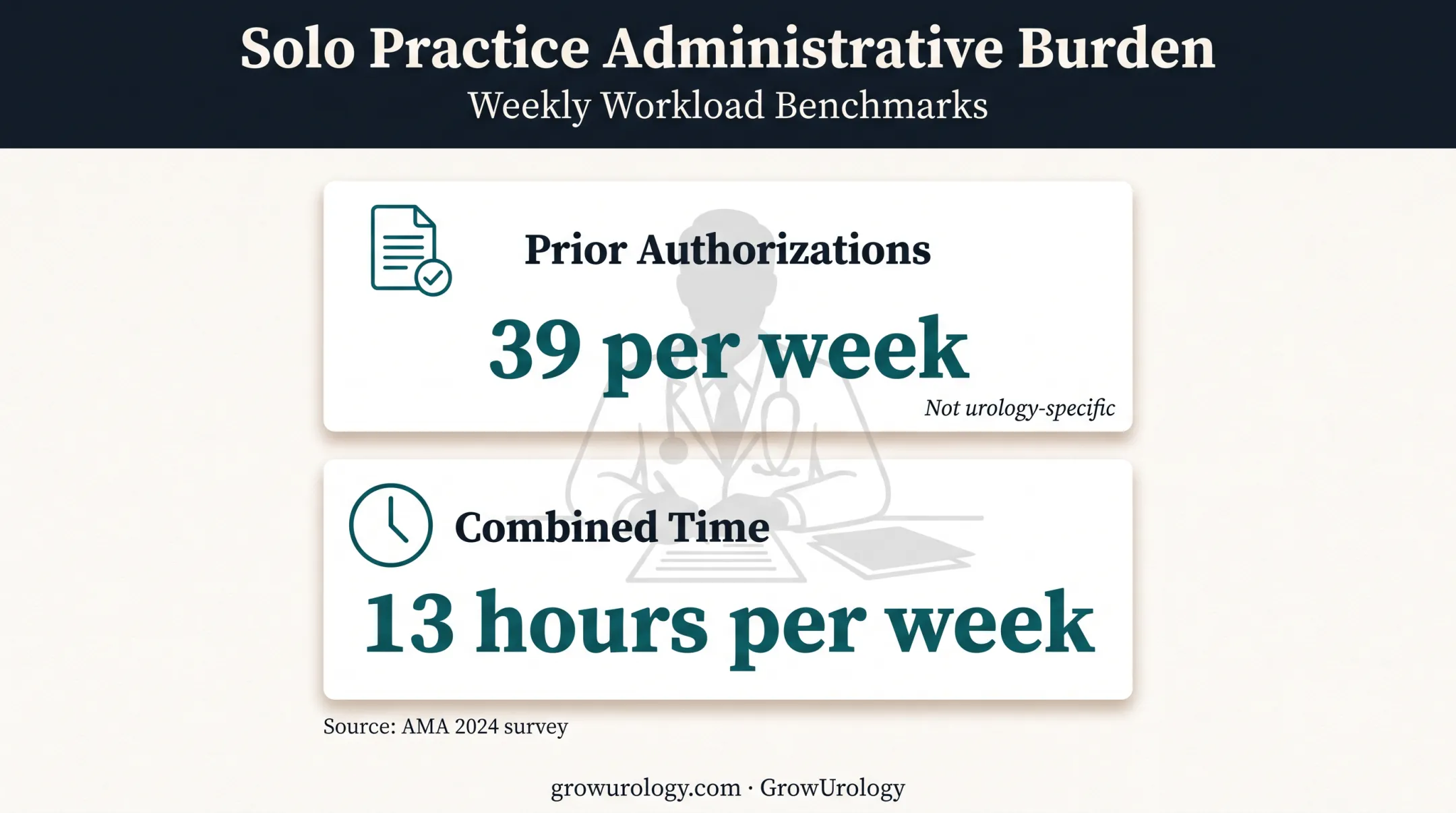 Solo practice prior authorization burden showing weekly volume and staff time